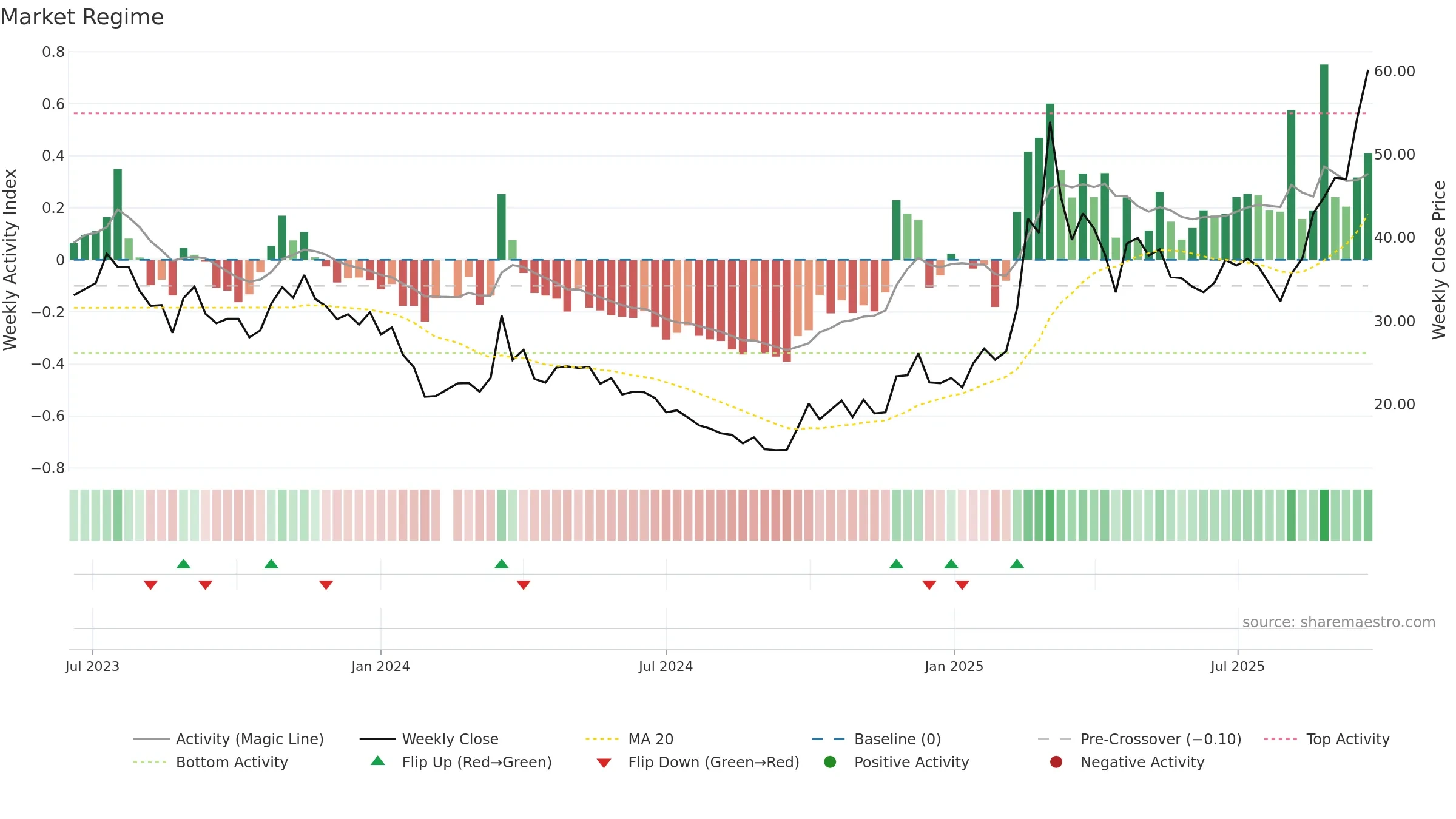 688433 weekly Market Snapshot chart, closing 2025-09-22.