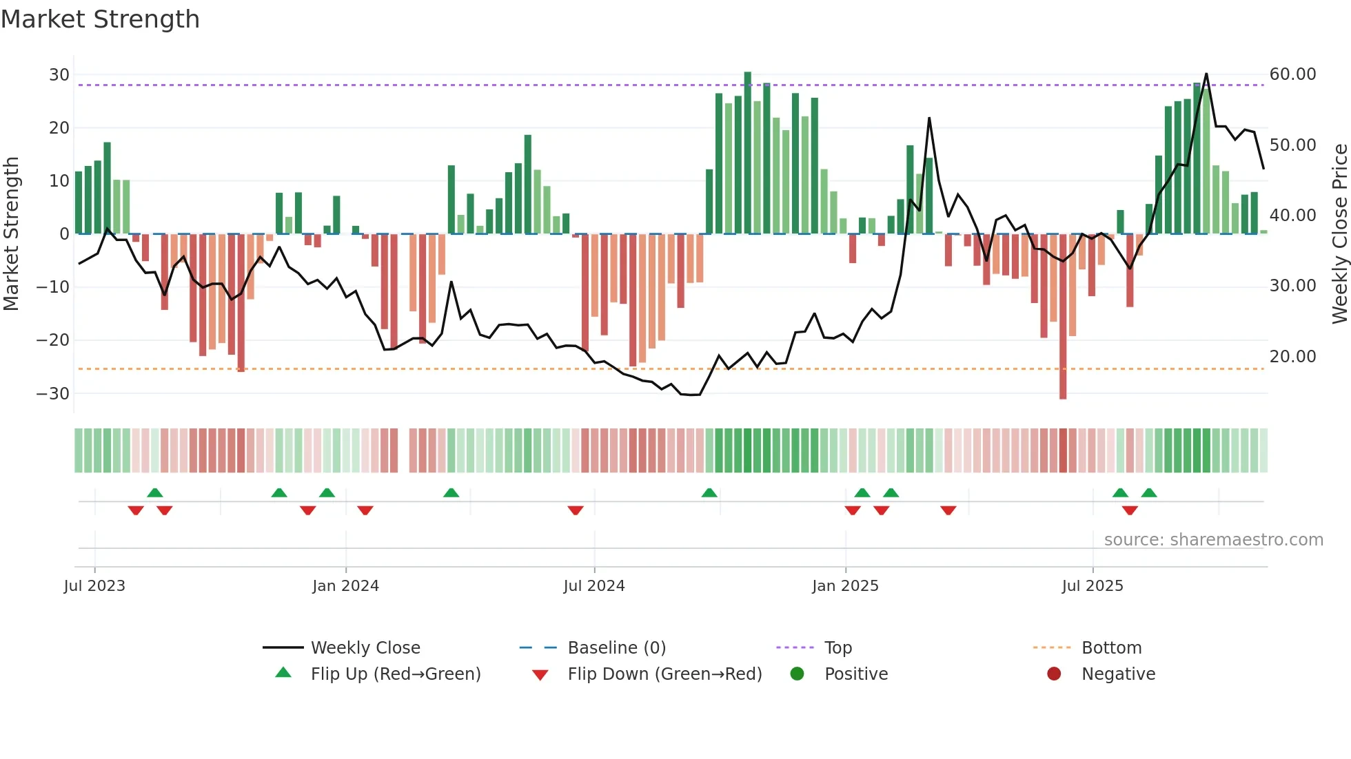 688433 weekly Market Strength chart