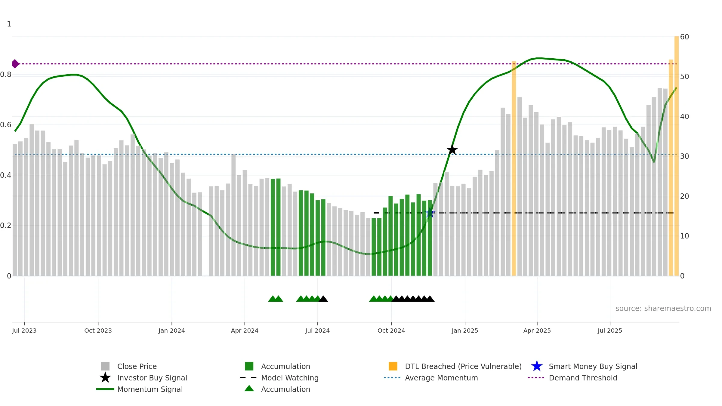 688433 weekly Smart Money chart, closing 2025-09-22.
