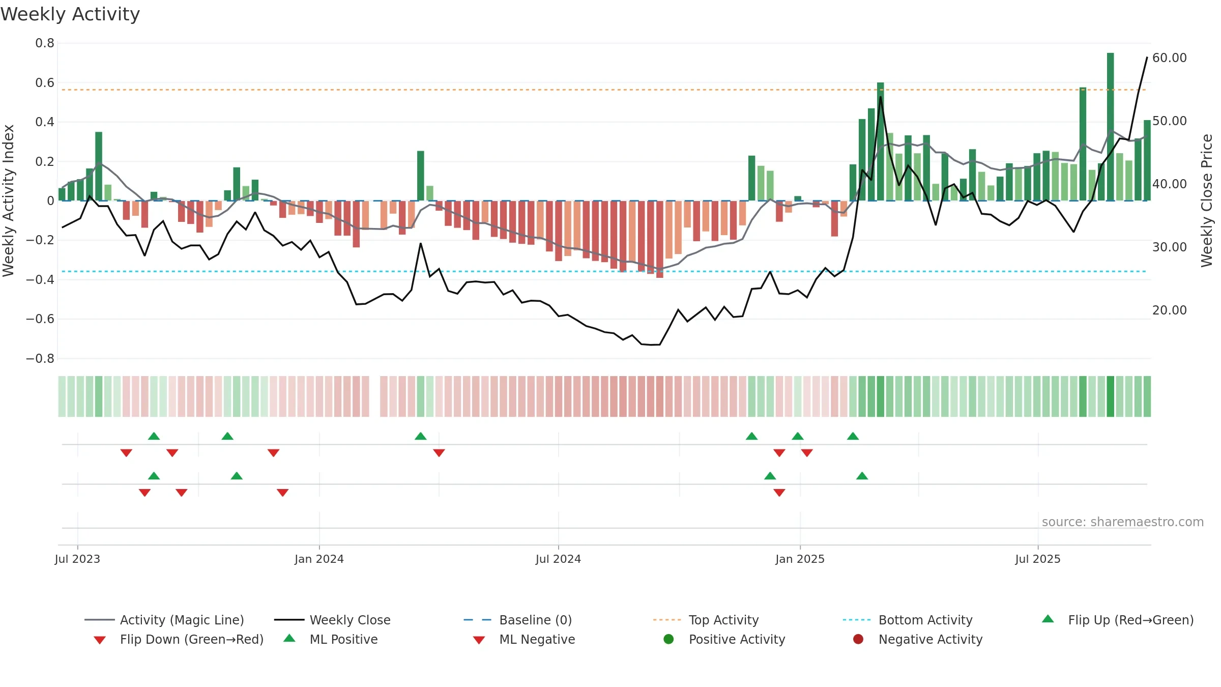 688433 weekly Activity chart, closing 2025-09-22.