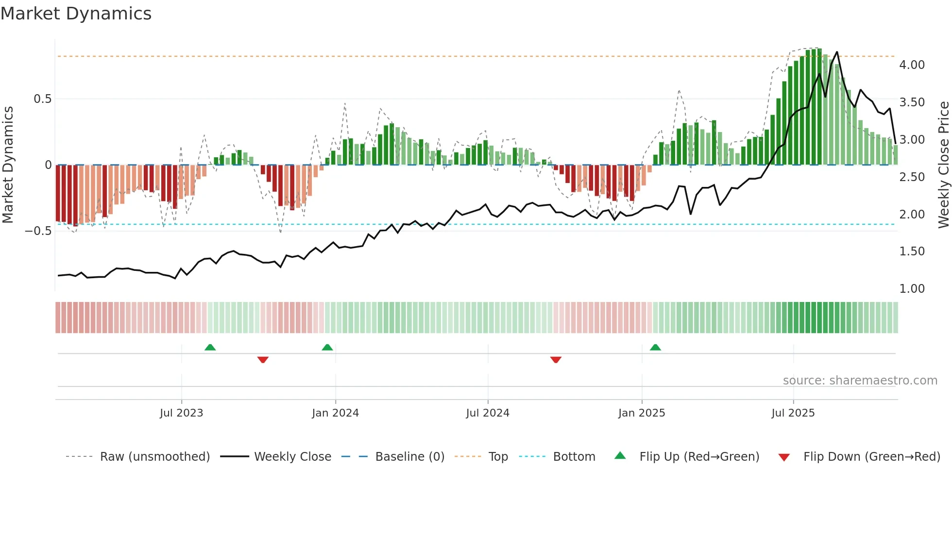 PSD weekly Market Dynamics chart