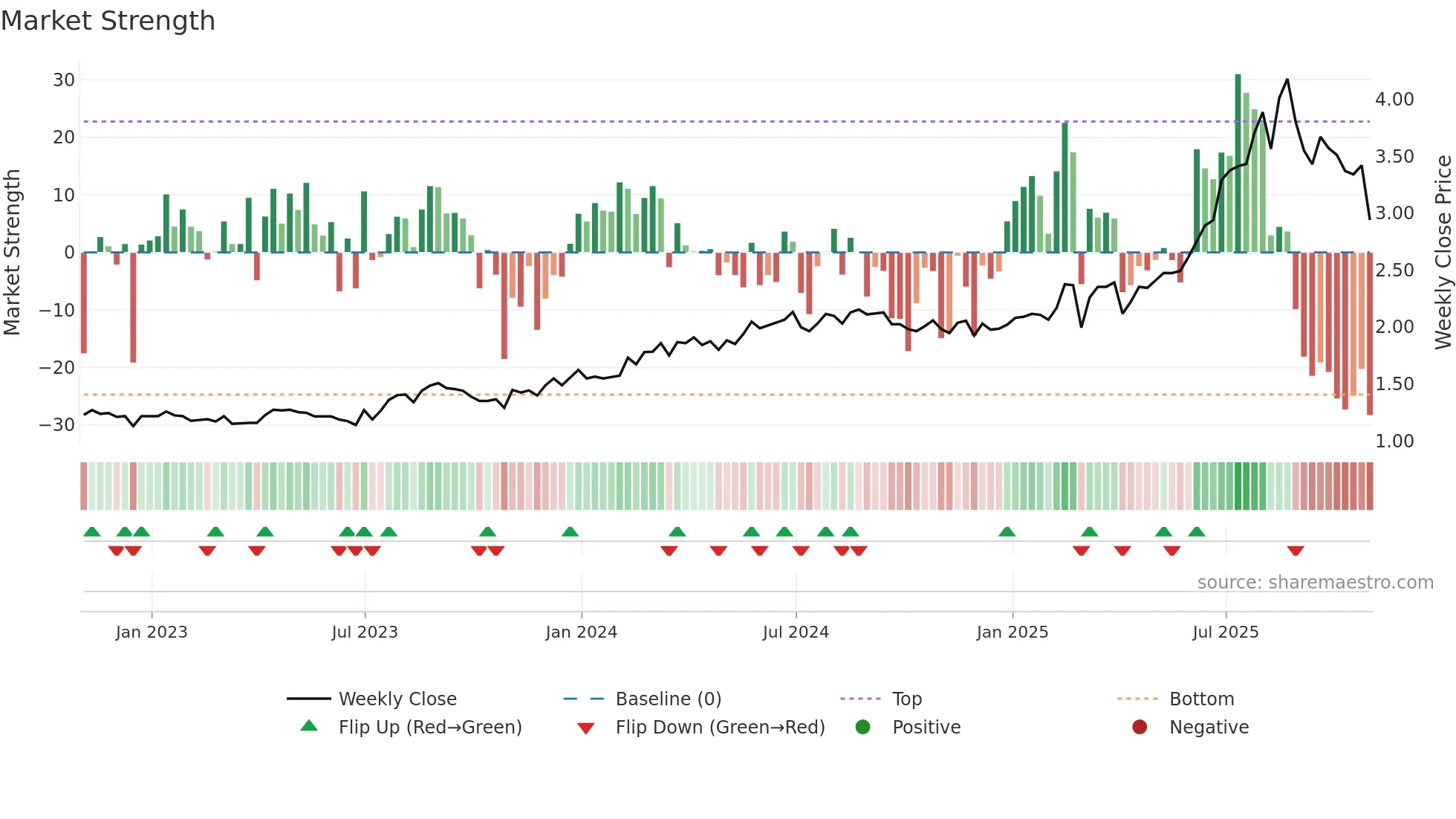 PSD weekly Market Strength chart