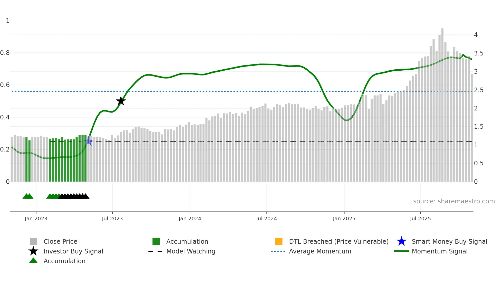 PSD weekly Smart Money chart
