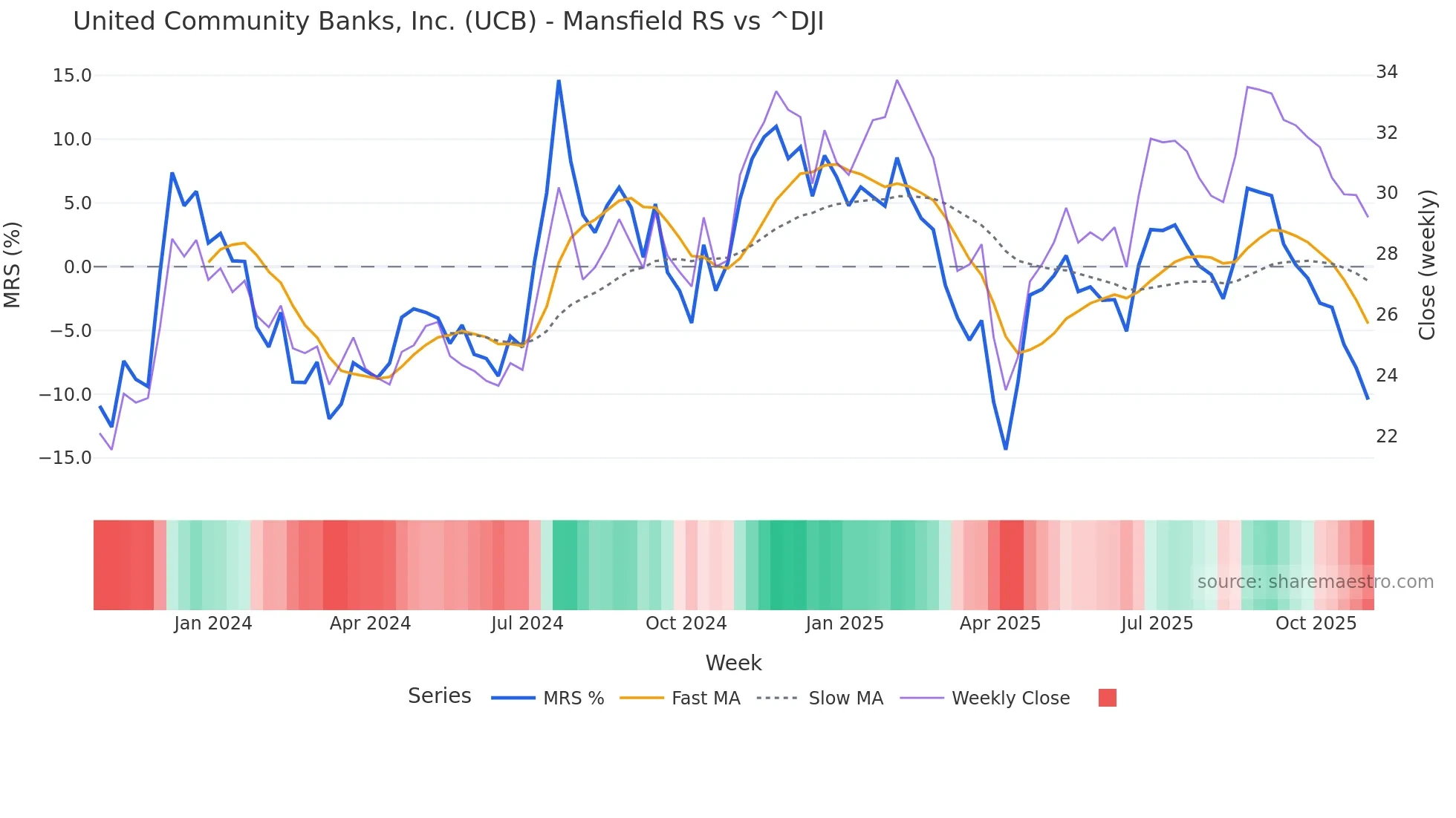 UCB Mansfield Relative Strength chart