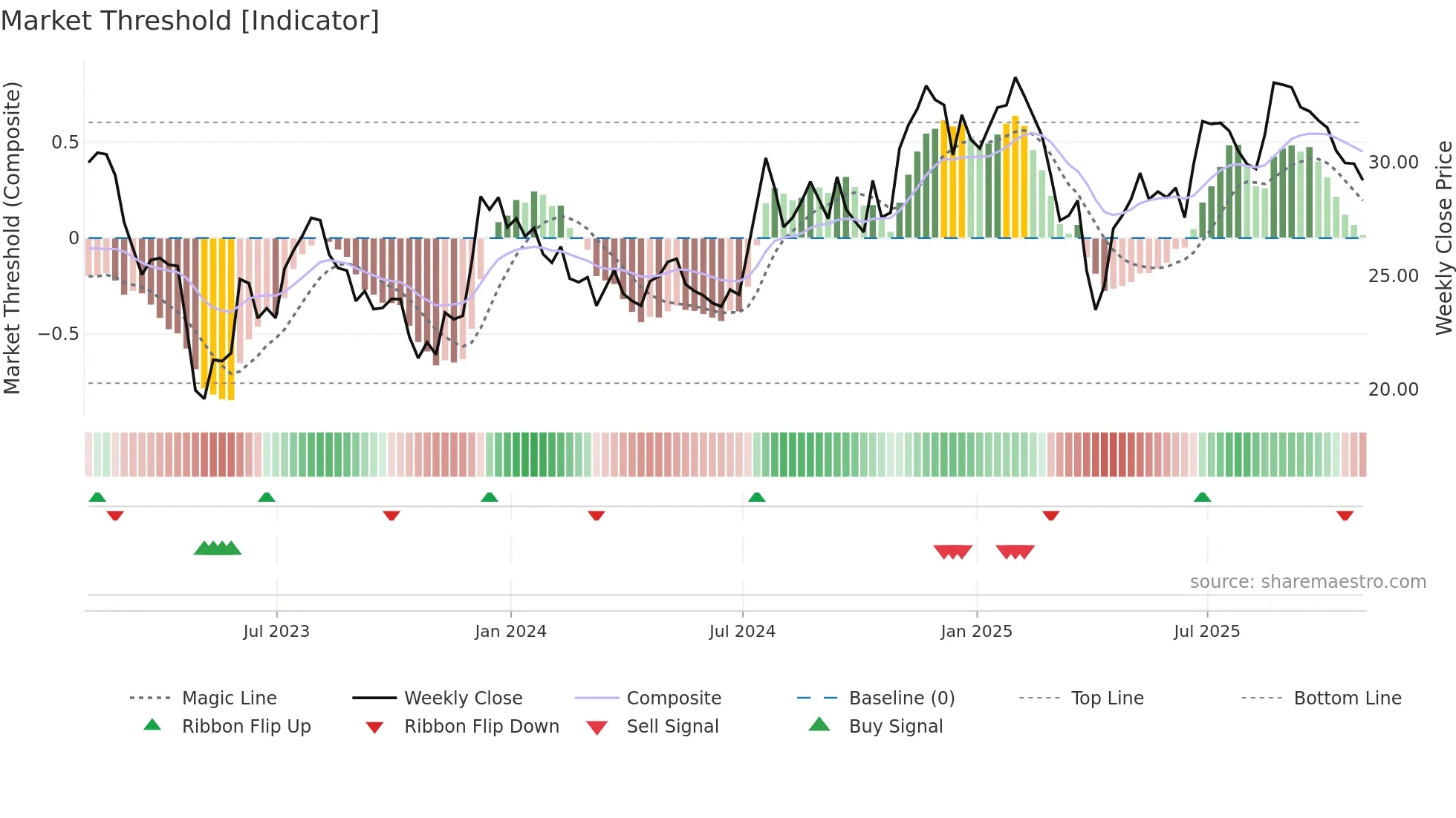 UCB weekly Market Threshold chart