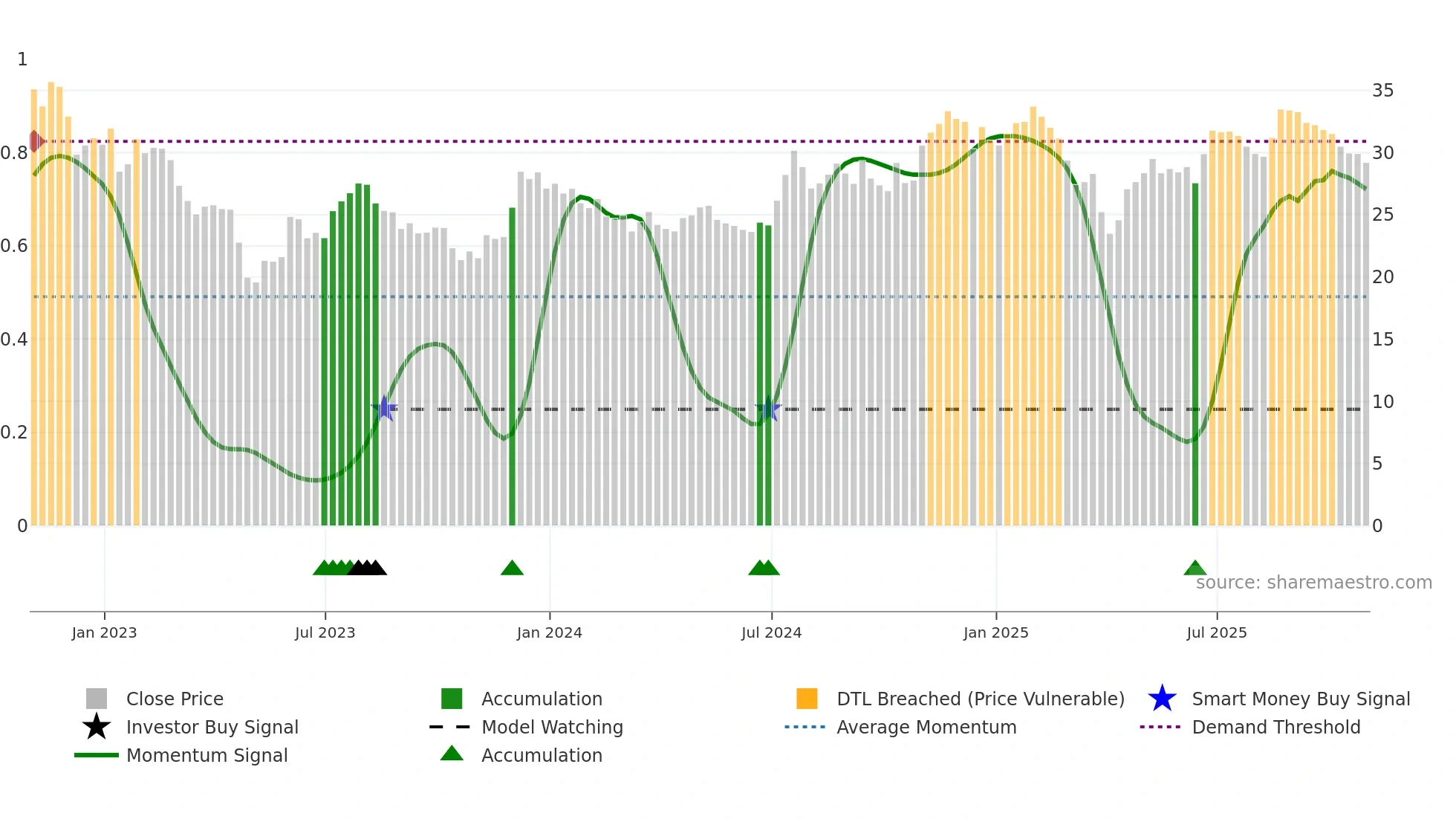 UCB weekly Smart Money chart