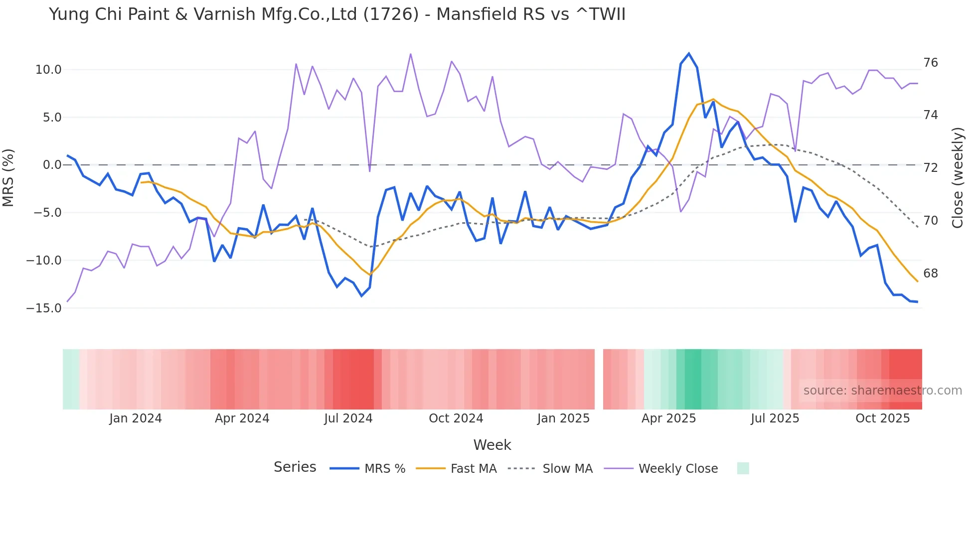 1726 Mansfield Relative Strength chart