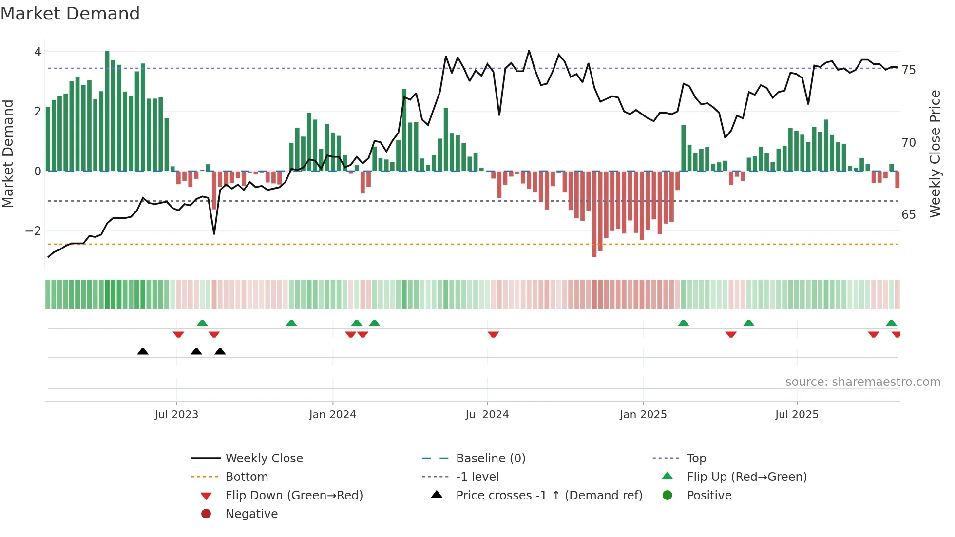 1726 weekly Market Demand chart
