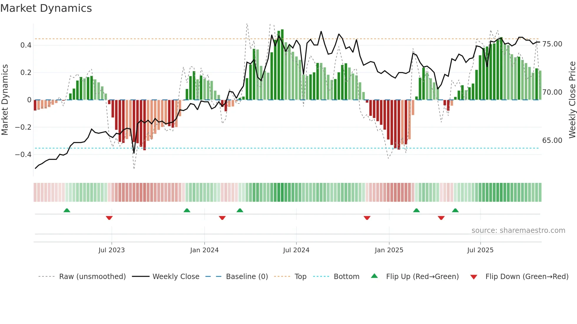 1726 weekly Market Dynamics chart