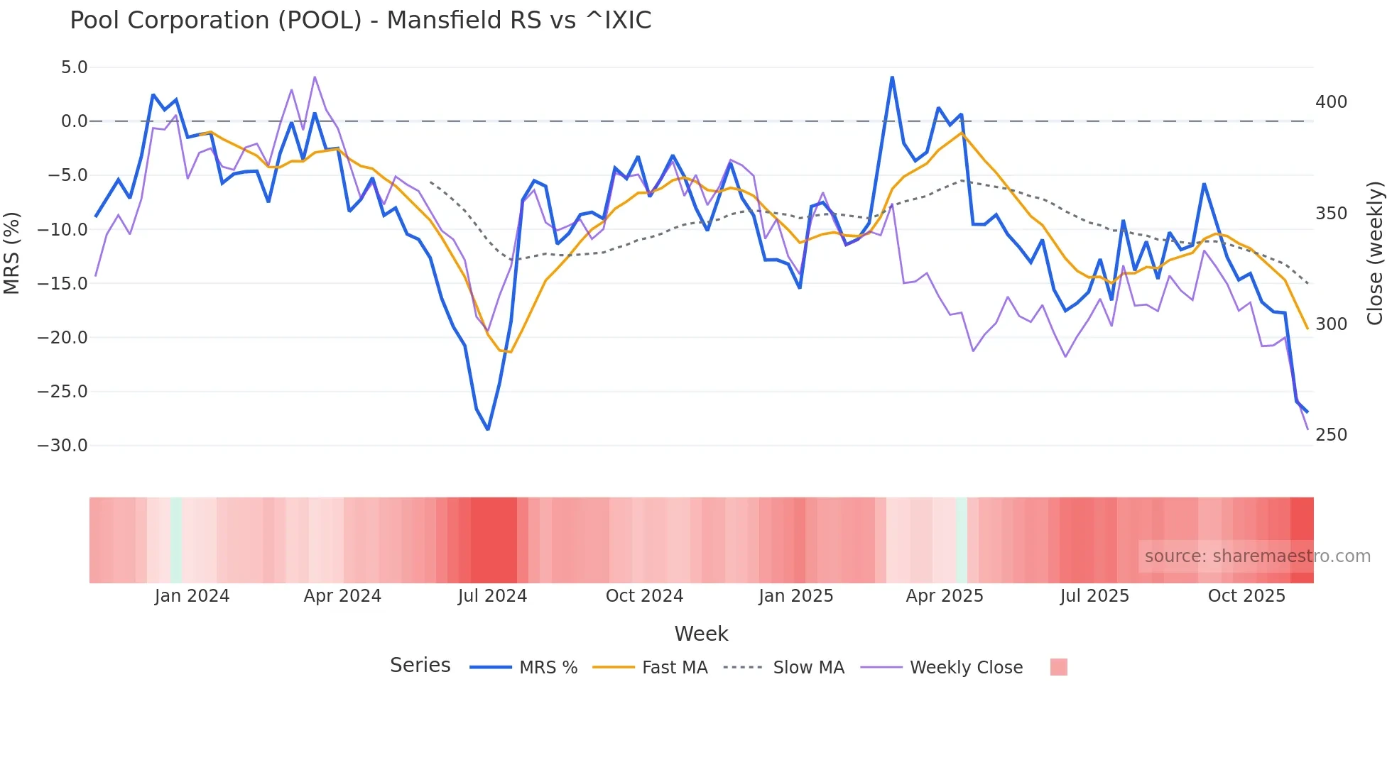 POOL Mansfield Relative Strength chart
