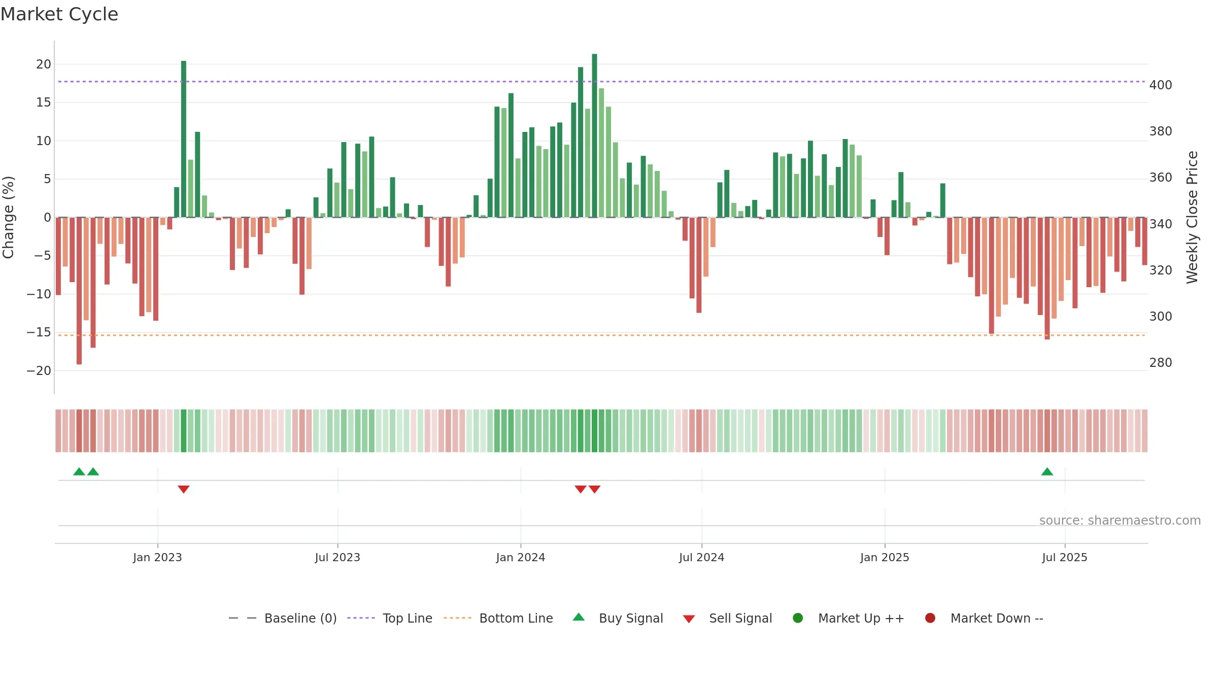 POOL weekly Market Cycle chart, closing 2025-09-19.
