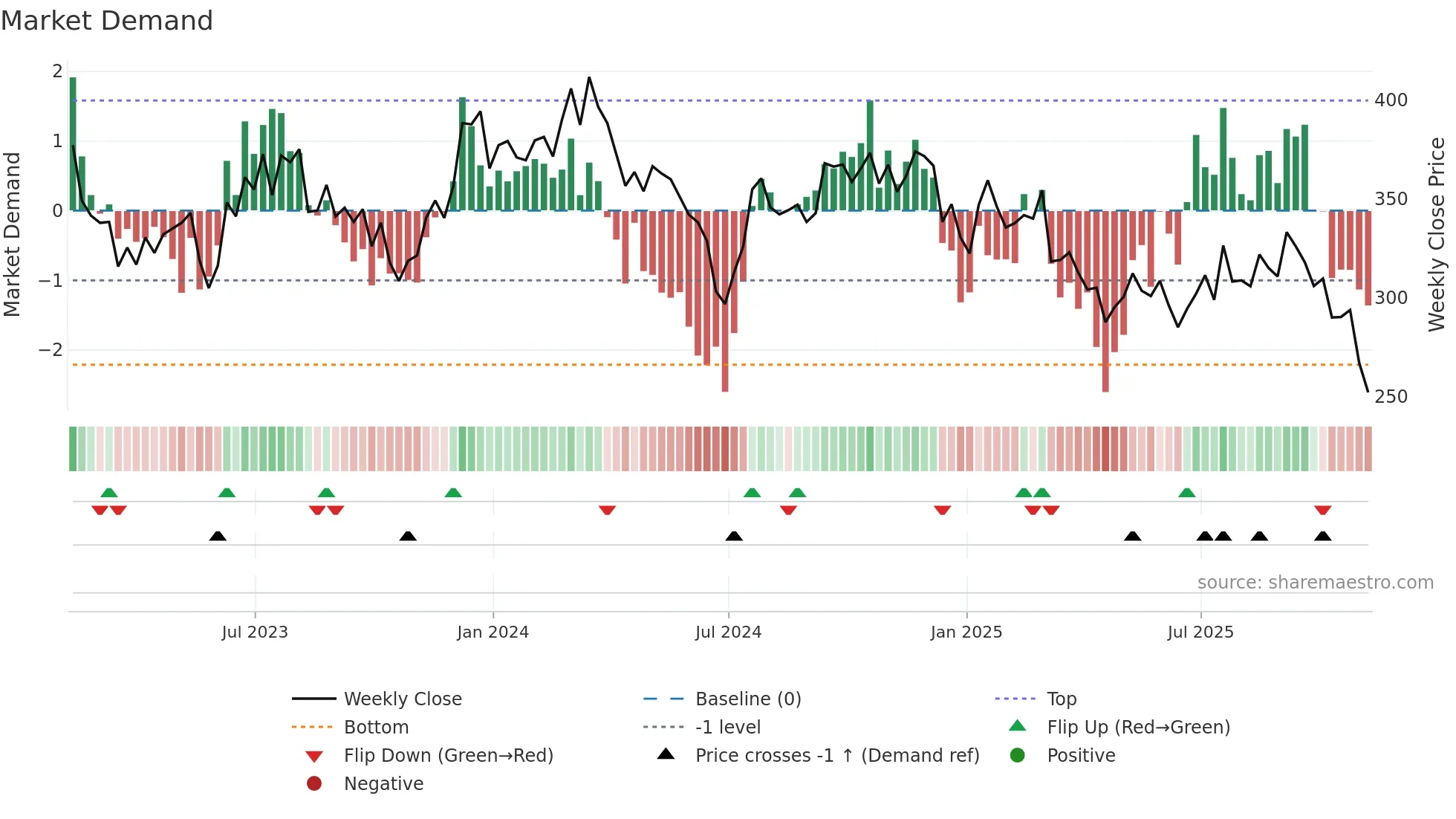 POOL weekly Market Demand chart