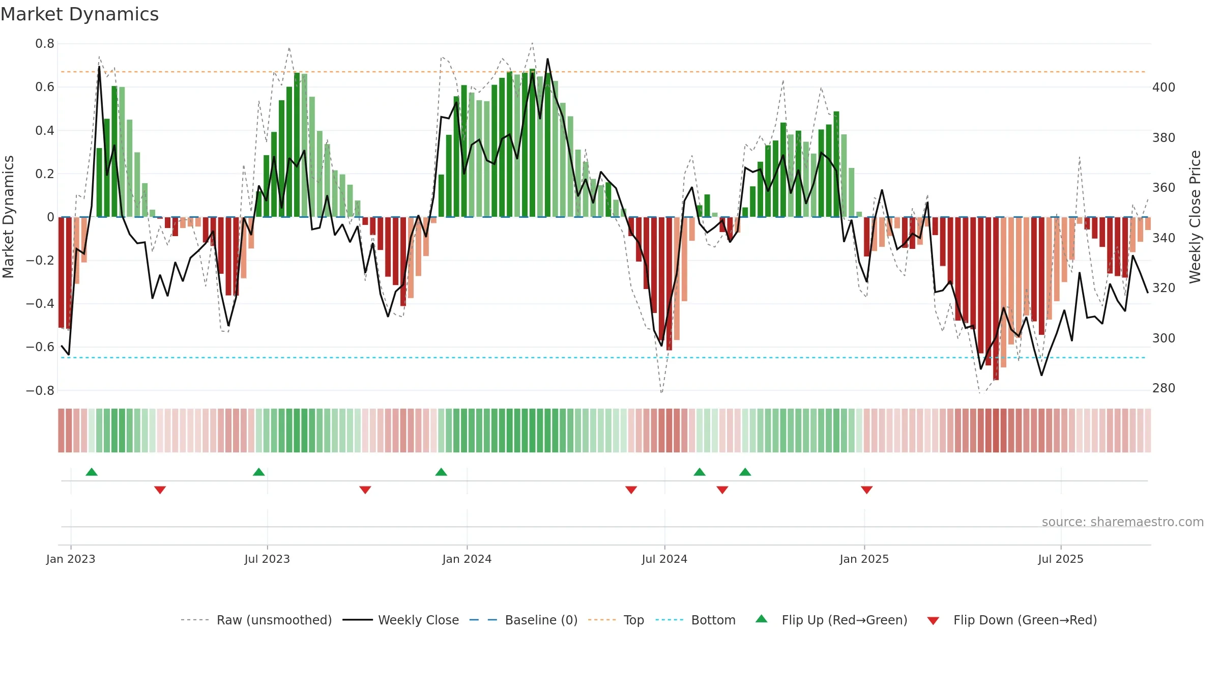 POOL weekly Market Dynamics chart, closing 2025-09-19.