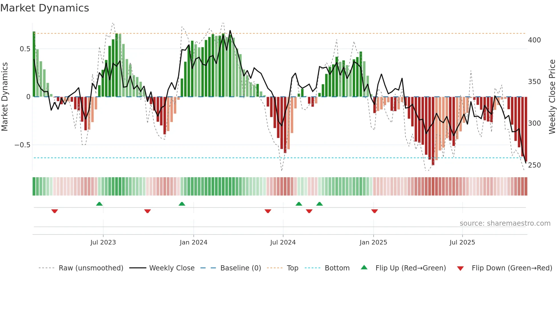 POOL weekly Market Dynamics chart