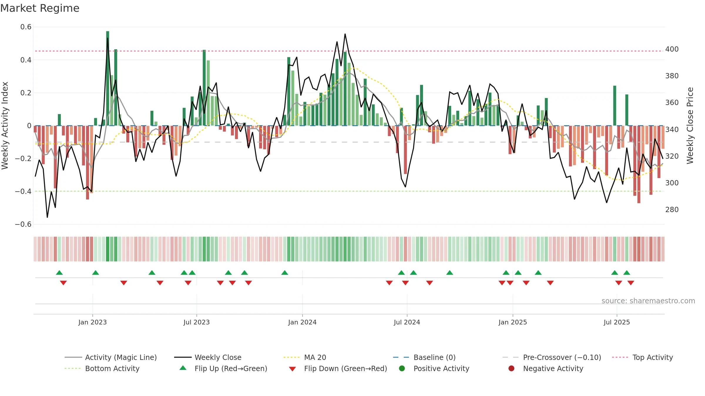 POOL weekly Market Snapshot chart, closing 2025-09-19.