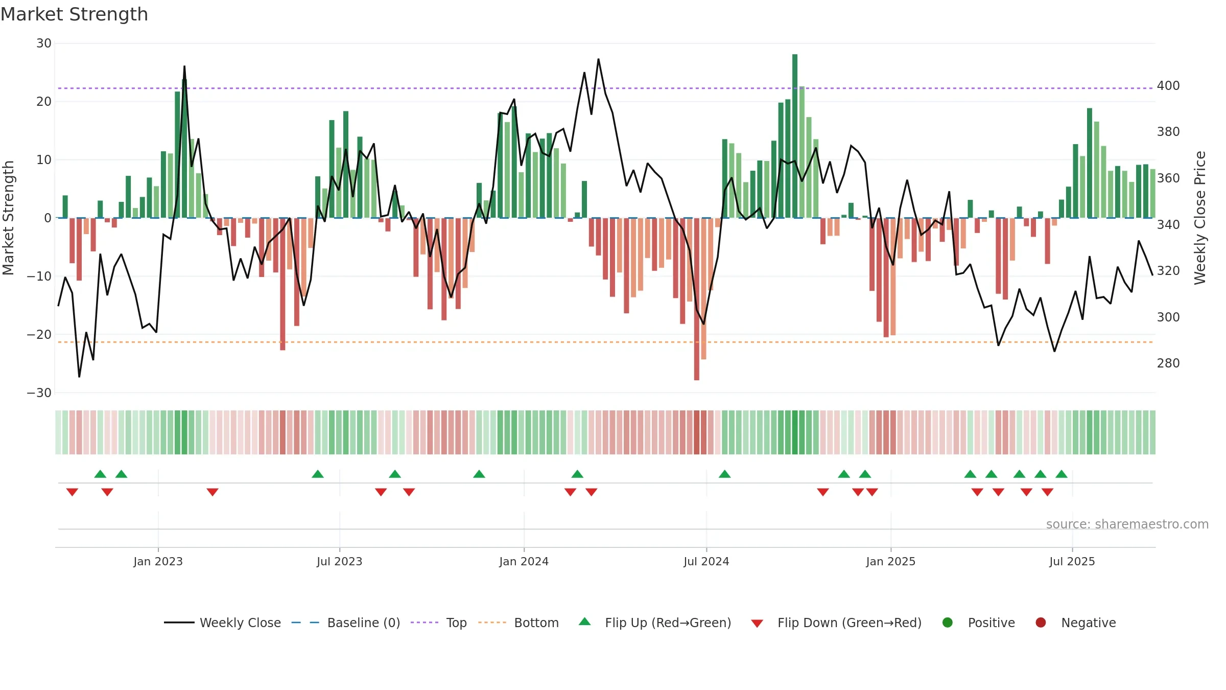 POOL weekly Market Strength chart, closing 2025-09-19.