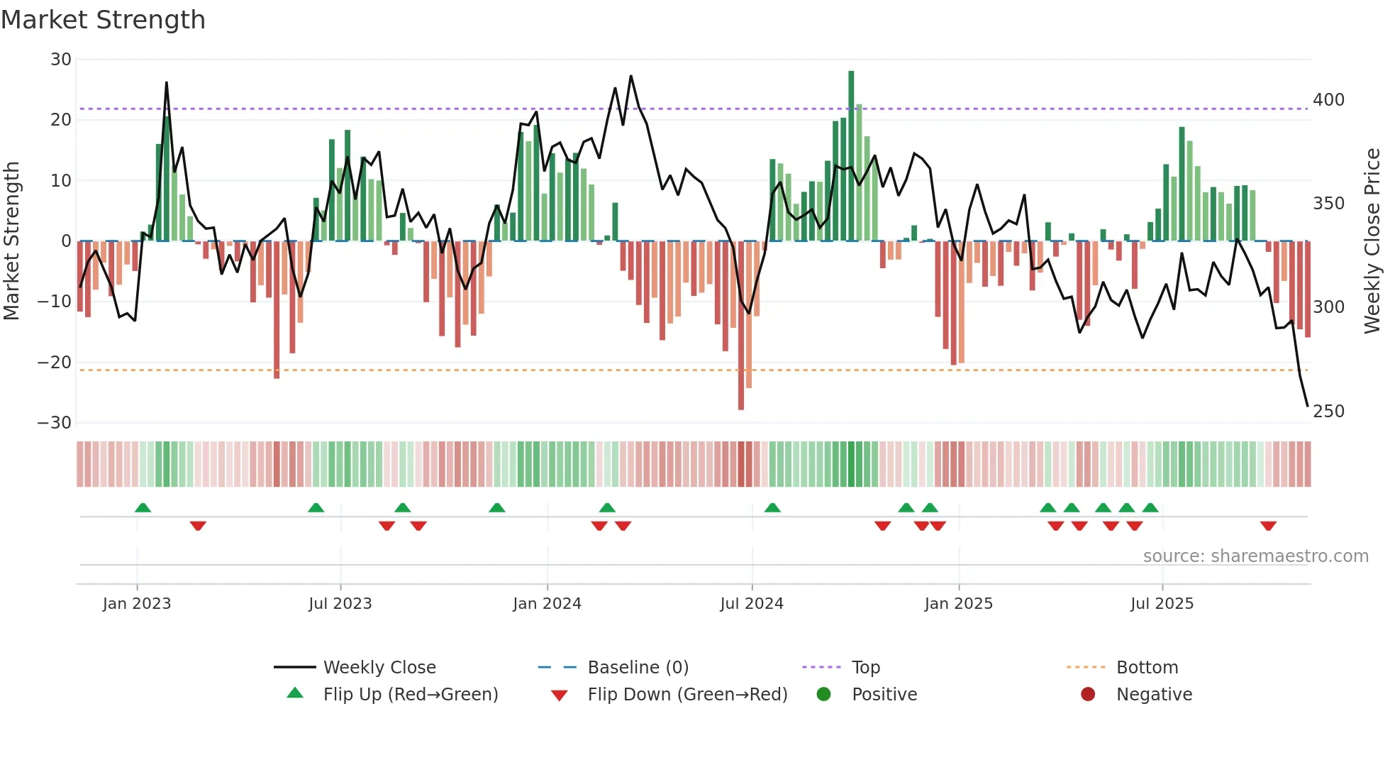 POOL weekly Market Strength chart