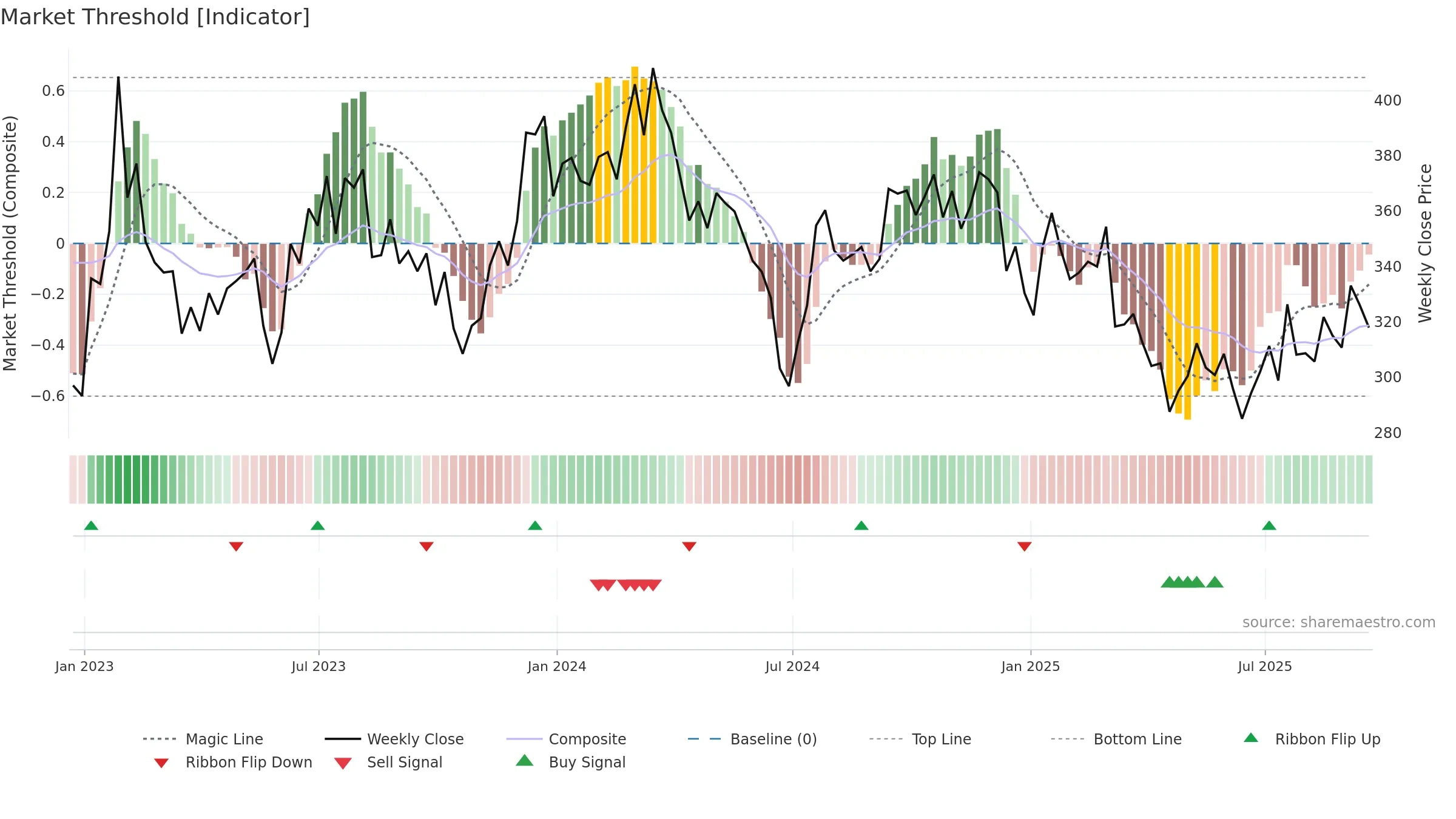 POOL weekly Market Threshold chart, closing 2025-09-19.