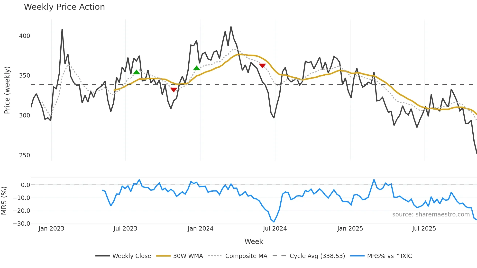 POOL weekly Price Action chart, closing 2025-11-07
