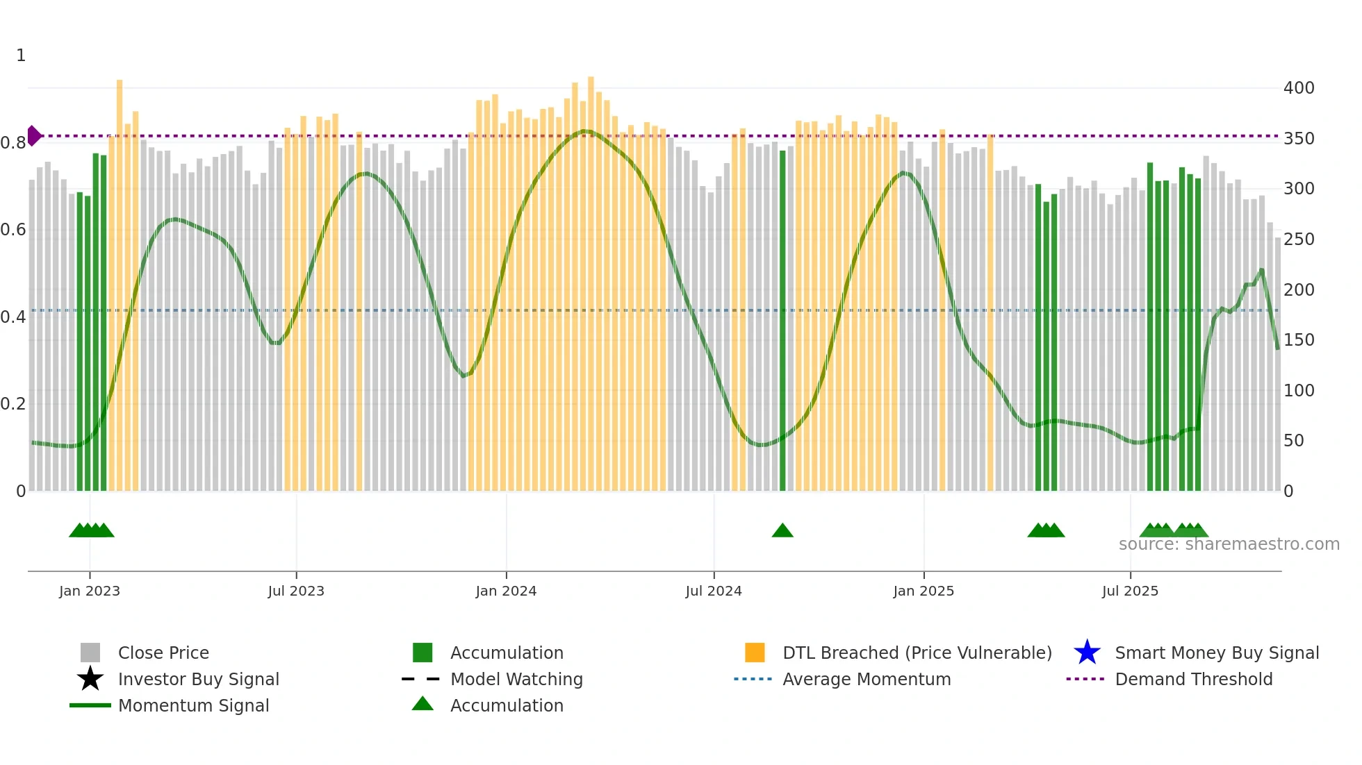 POOL weekly Smart Money chart