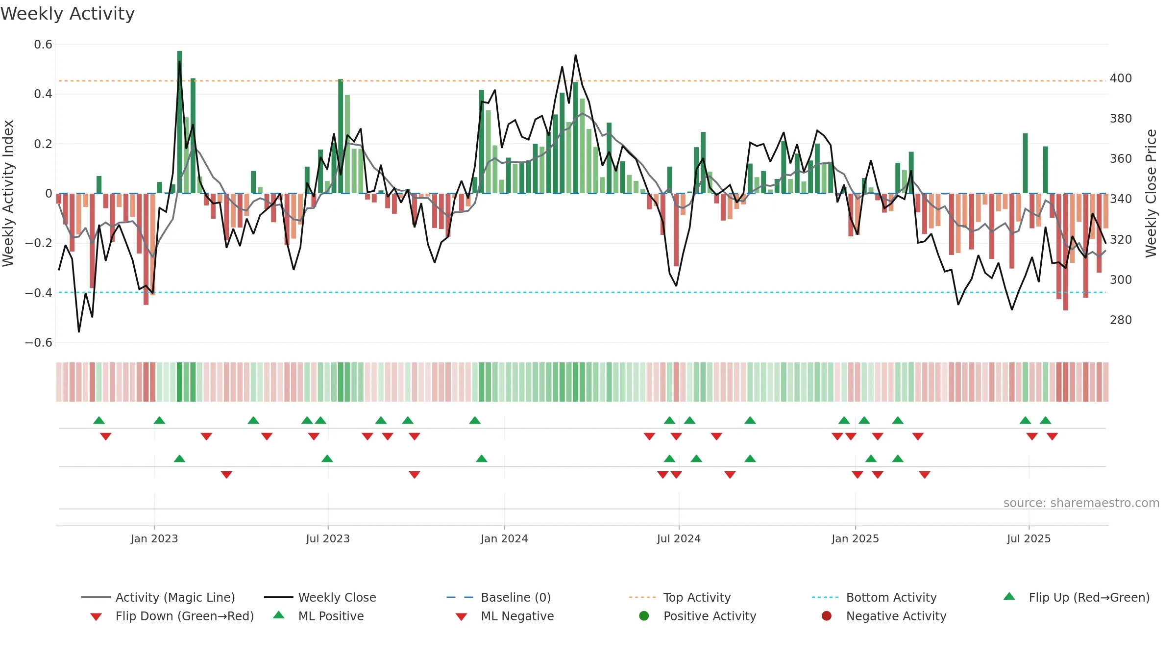 POOL weekly Activity chart, closing 2025-09-19.