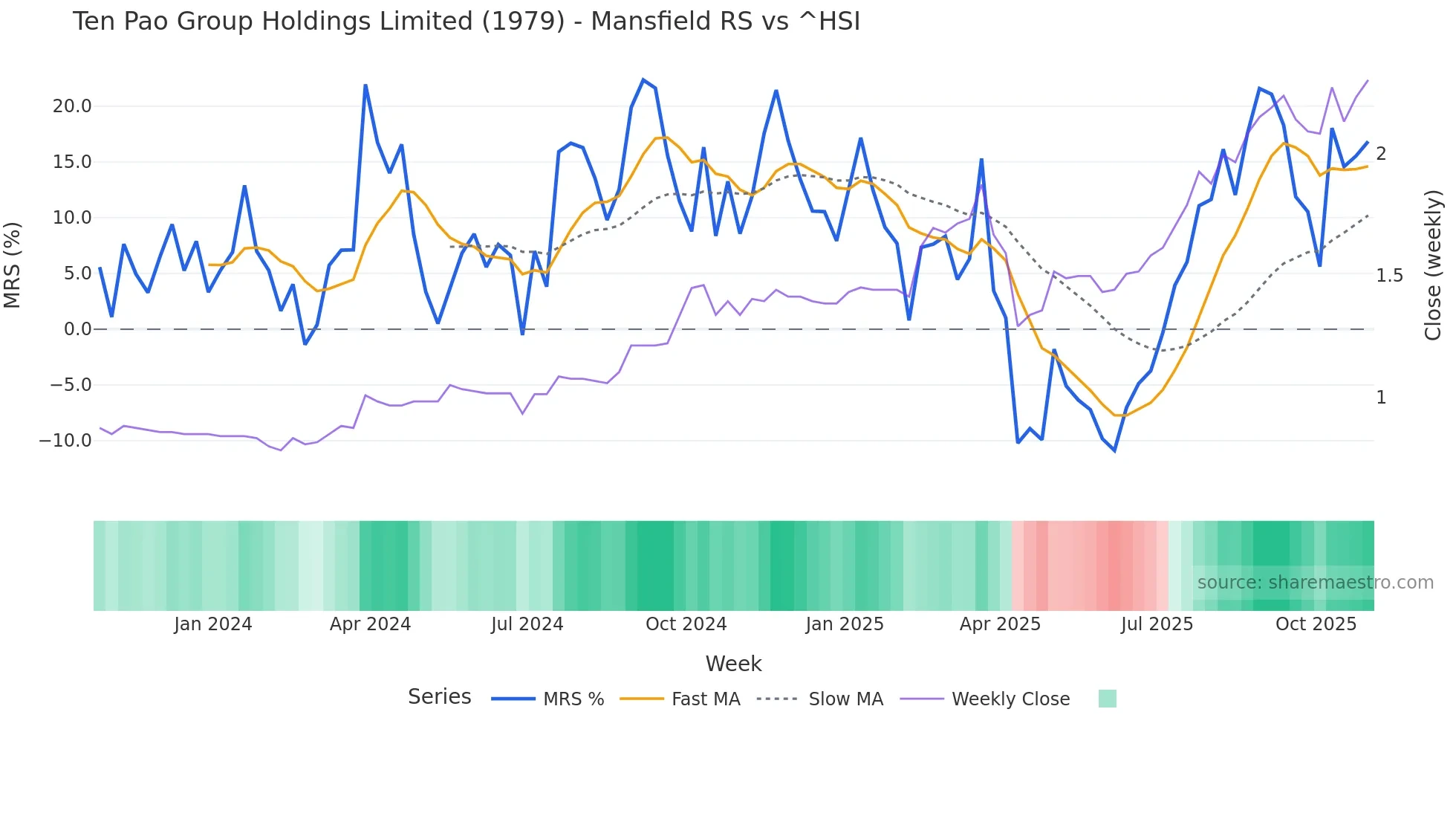 1979 Mansfield Relative Strength chart