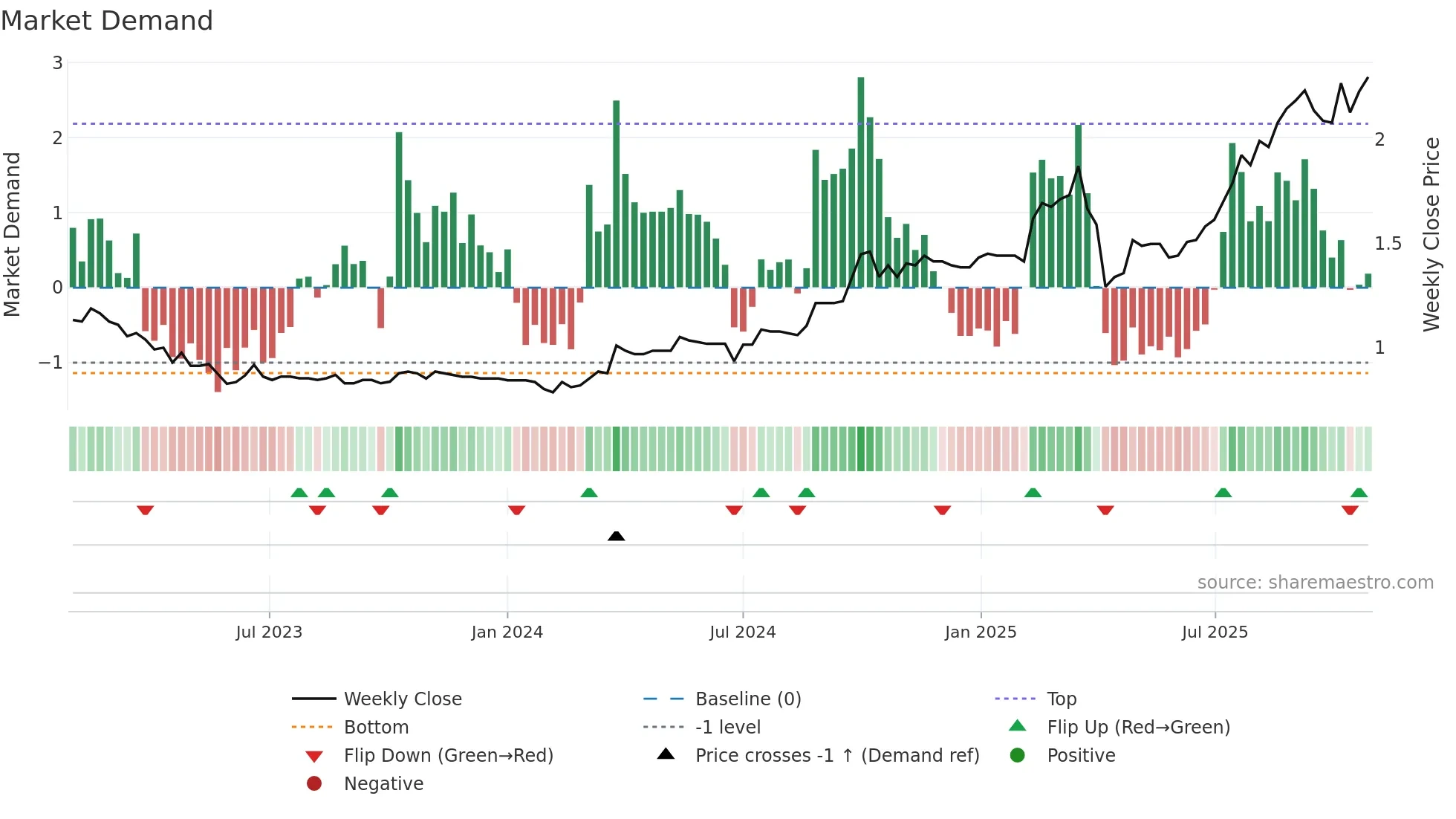 1979 weekly Market Demand chart