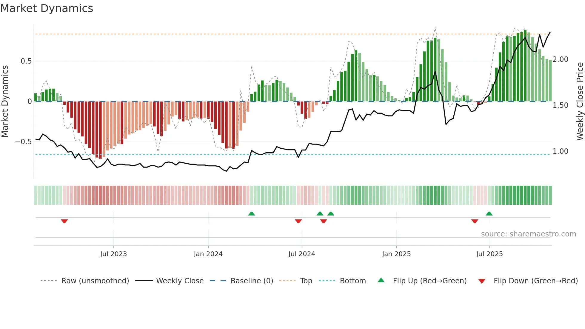 1979 weekly Market Dynamics chart