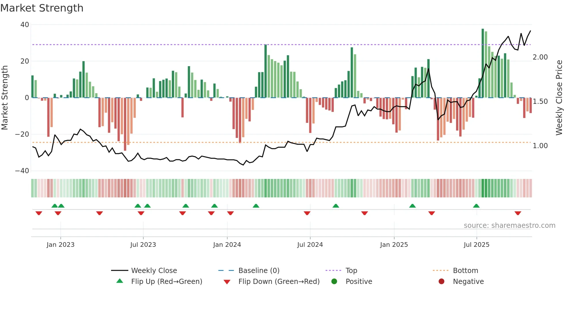 1979 weekly Market Strength chart