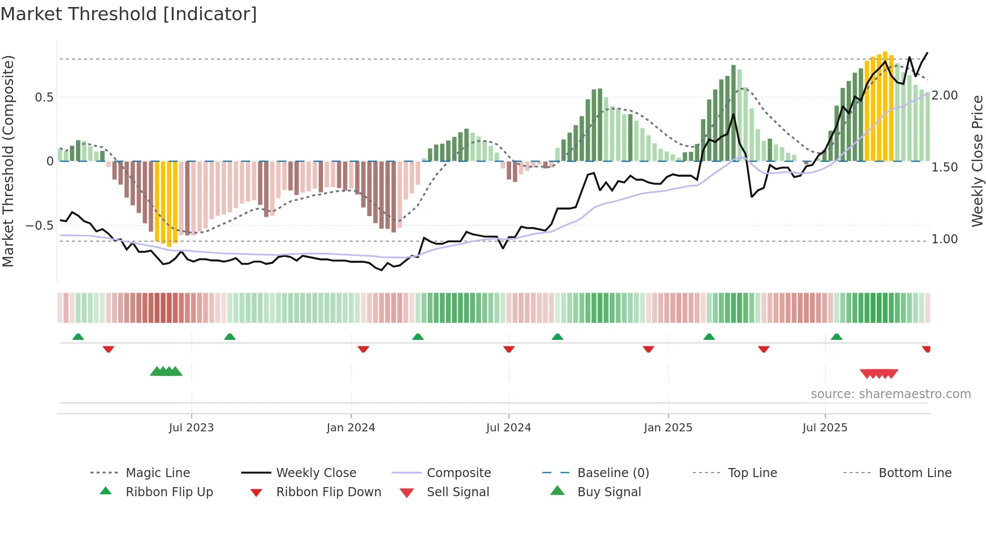 1979 weekly Market Threshold chart