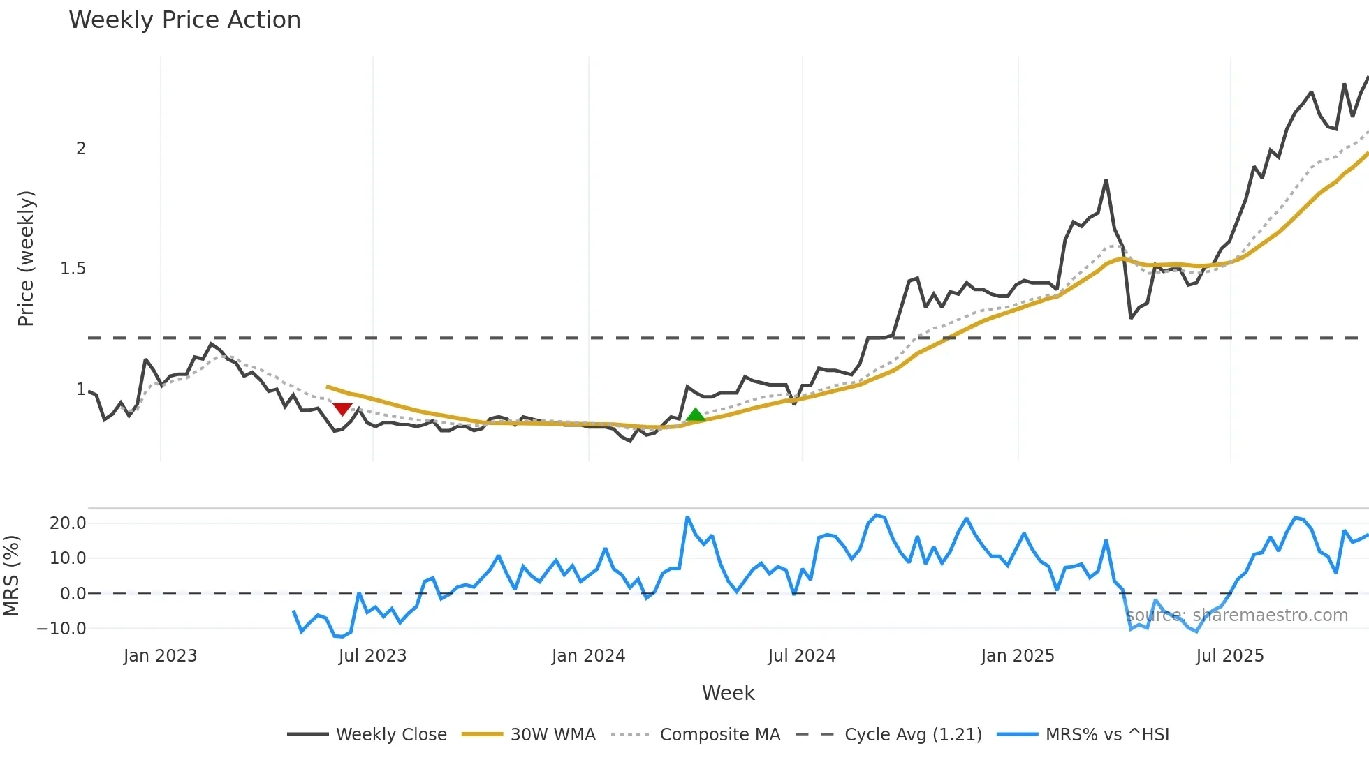 1979 weekly Price Action chart, closing 2025-10-27