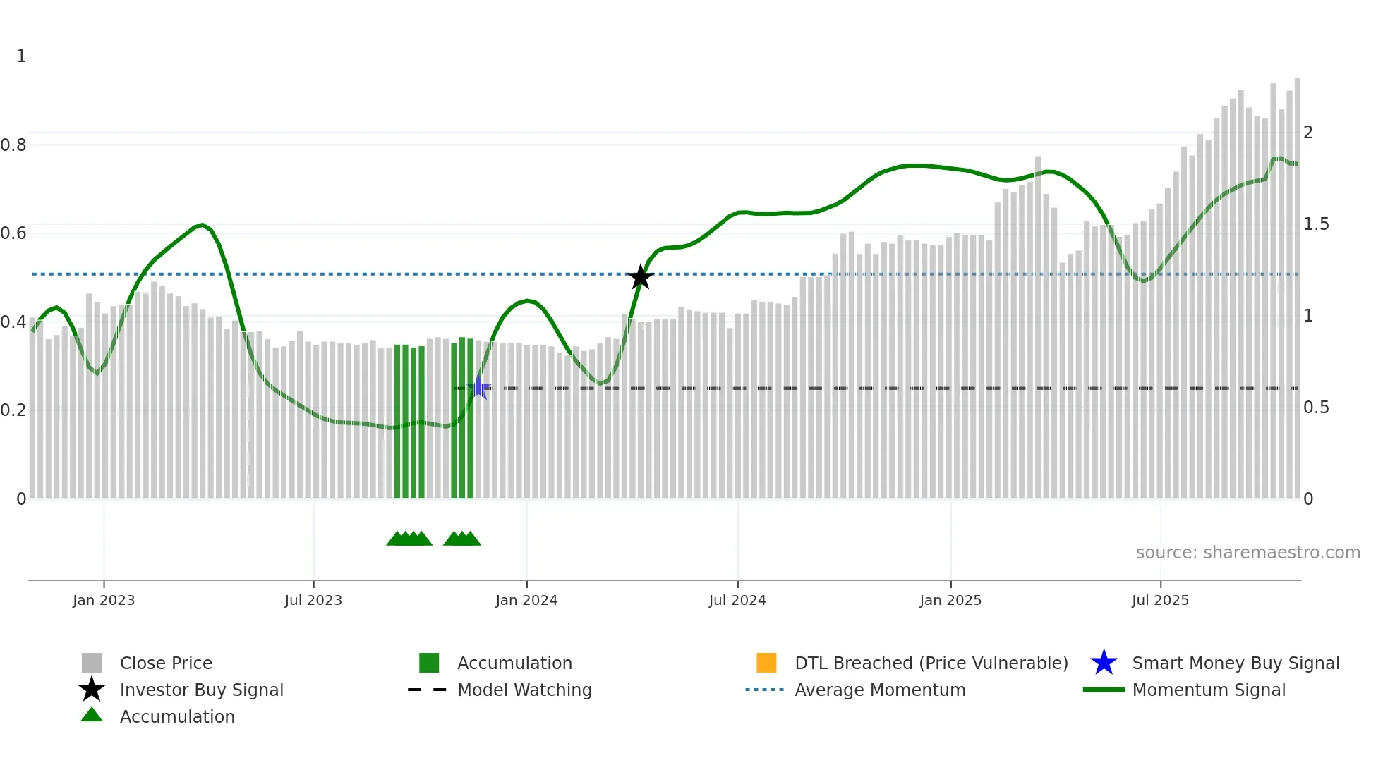 1979 weekly Smart Money chart