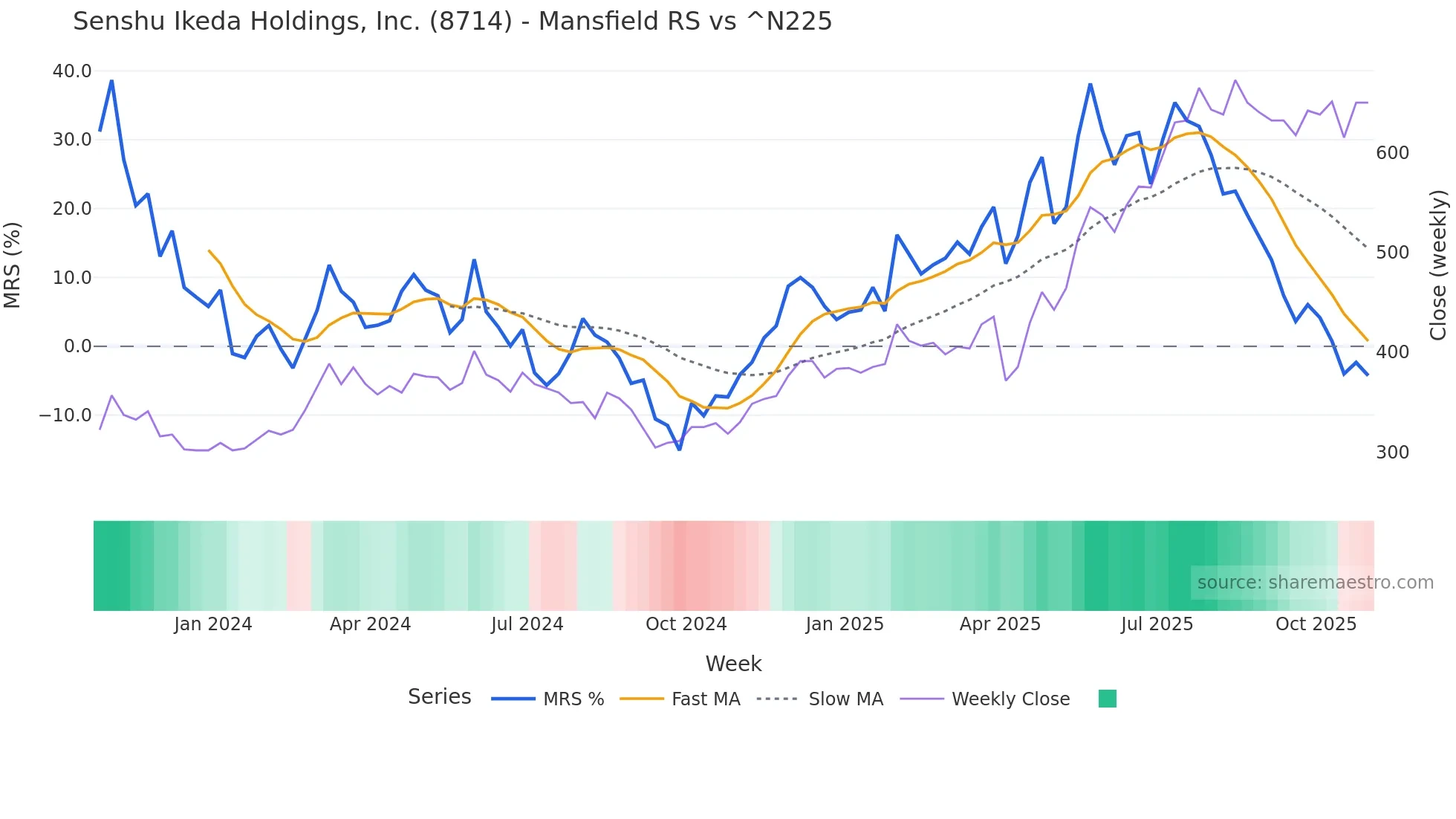 8714 Mansfield Relative Strength chart