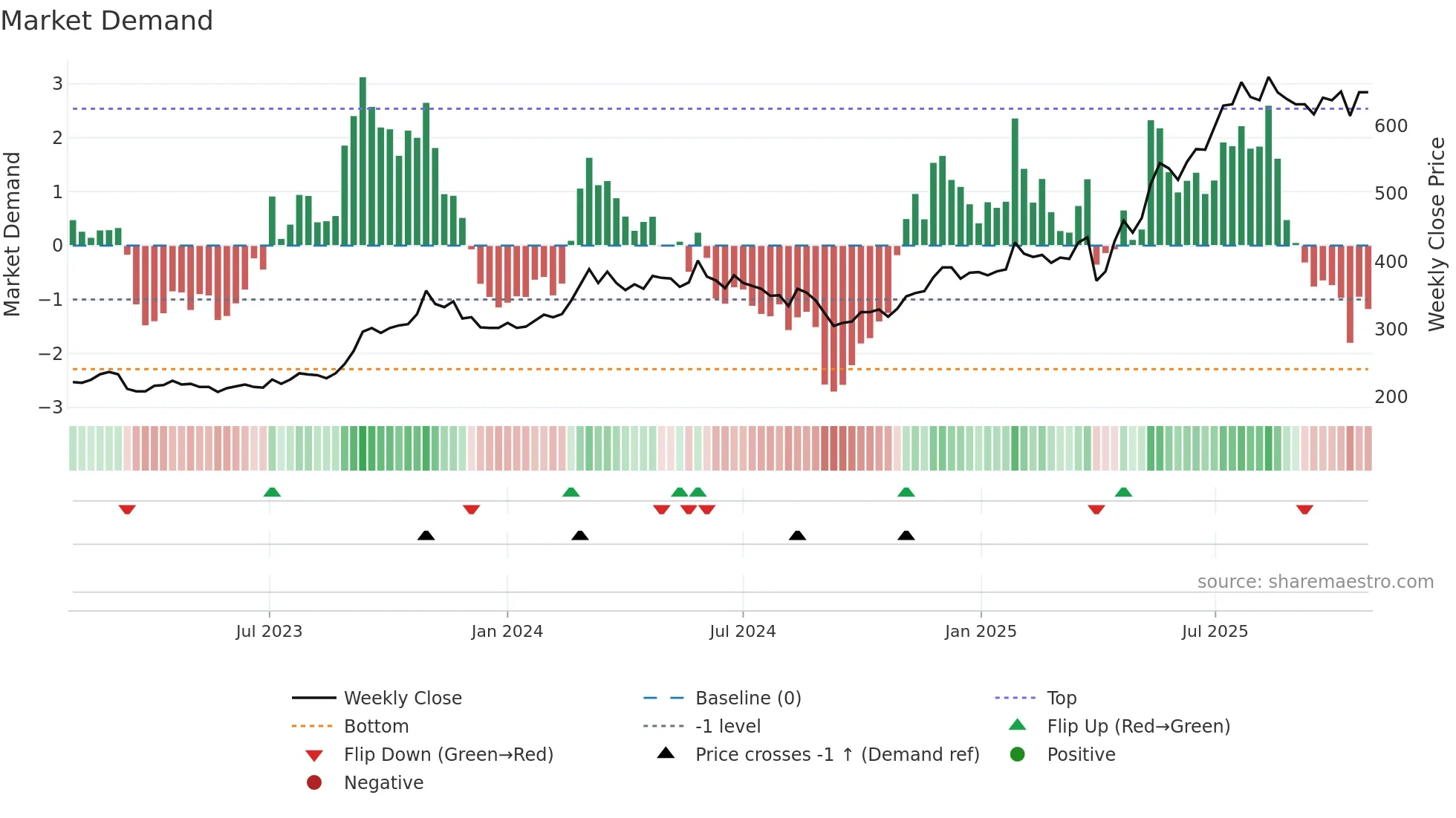 8714 weekly Market Demand chart
