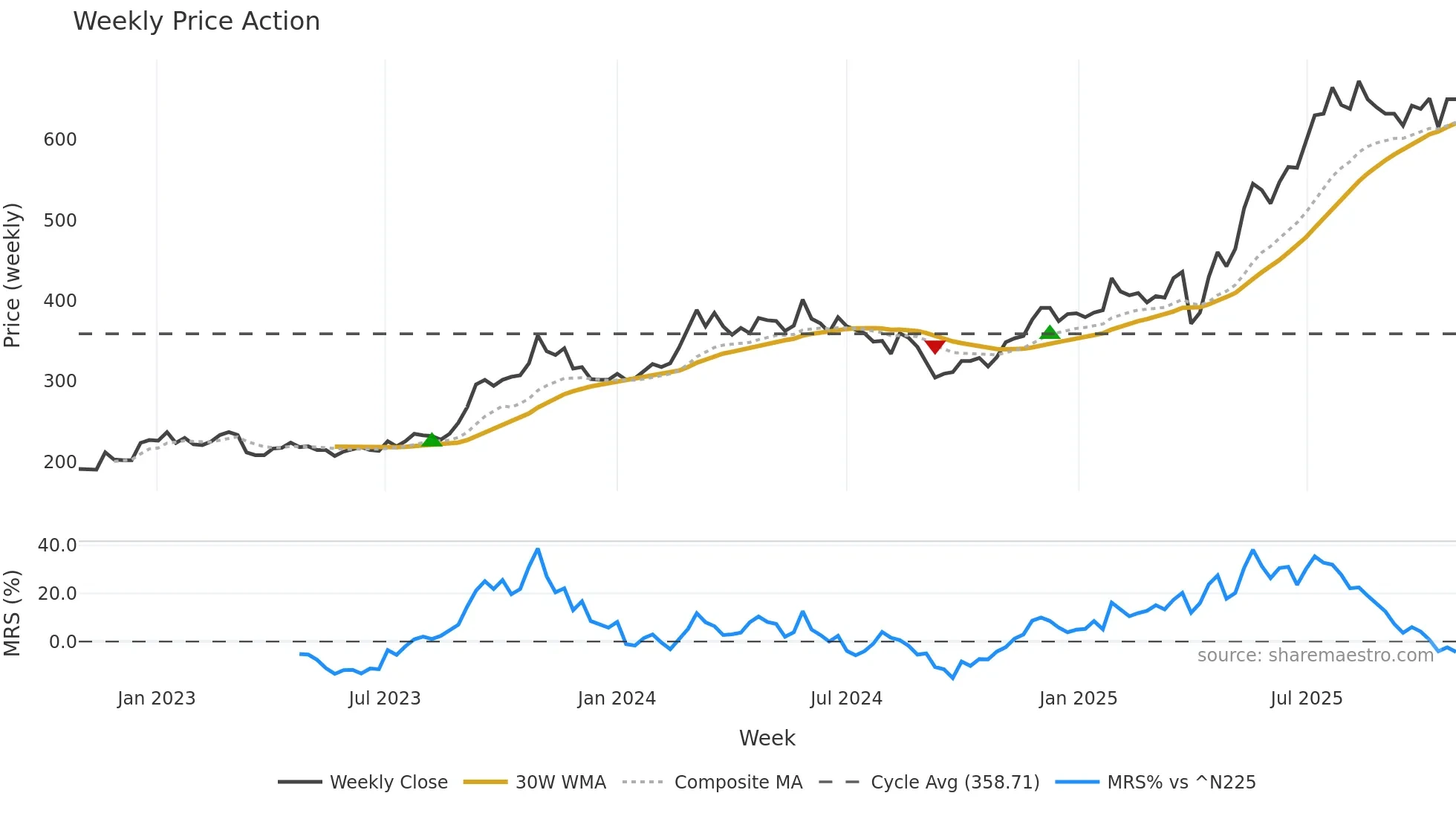 8714 weekly Price Action chart, closing 2025-10-27