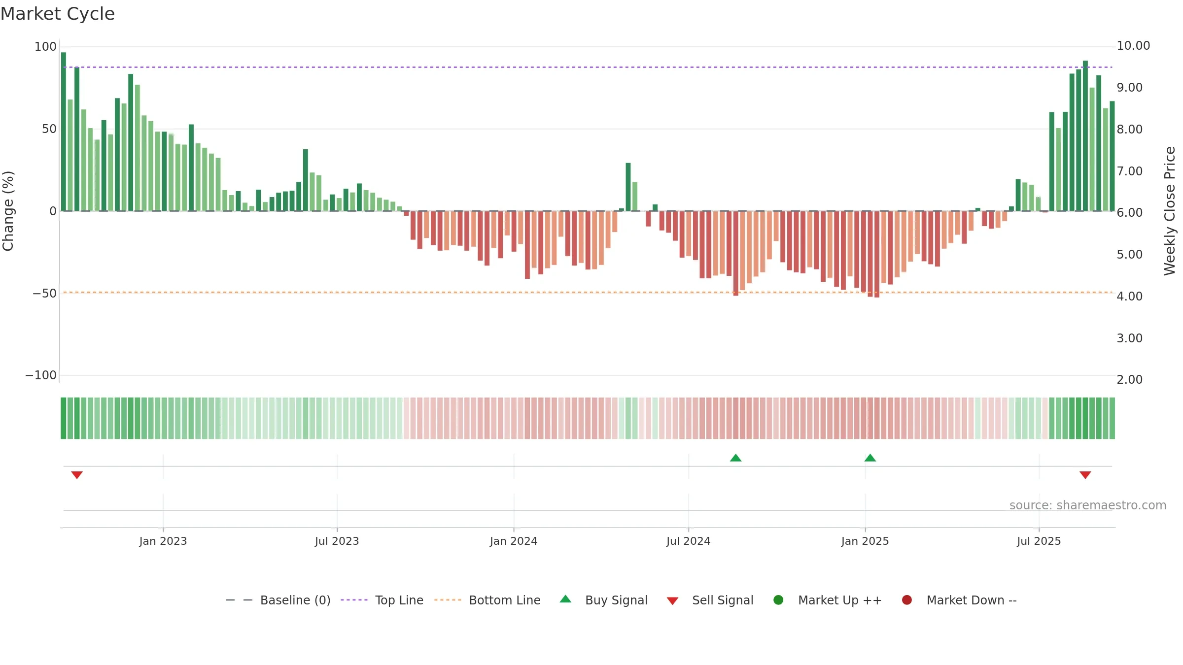 2157 weekly Market Cycle chart, closing 2025-09-15.
