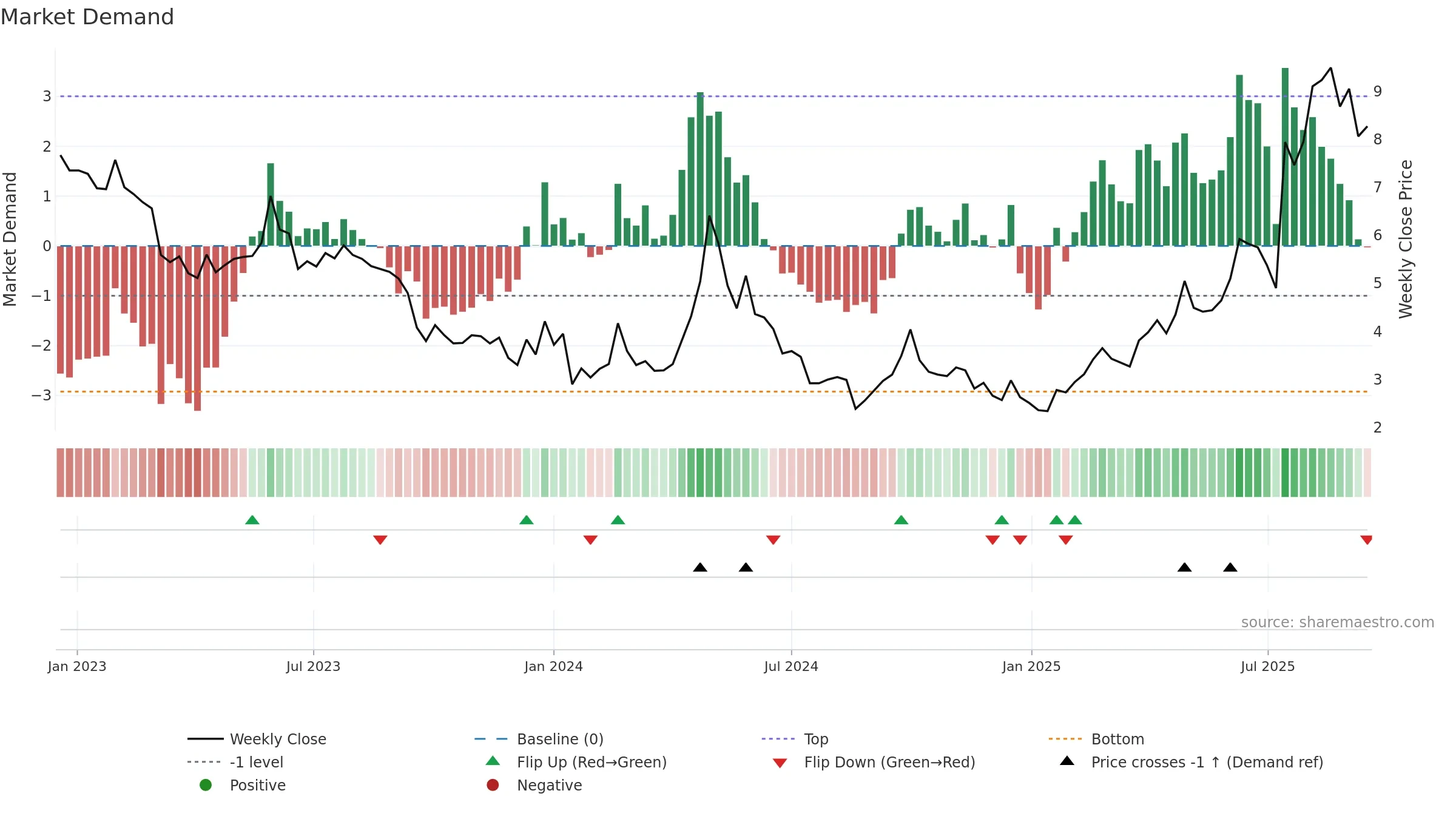 2157 weekly Market Demand chart, closing 2025-09-15.