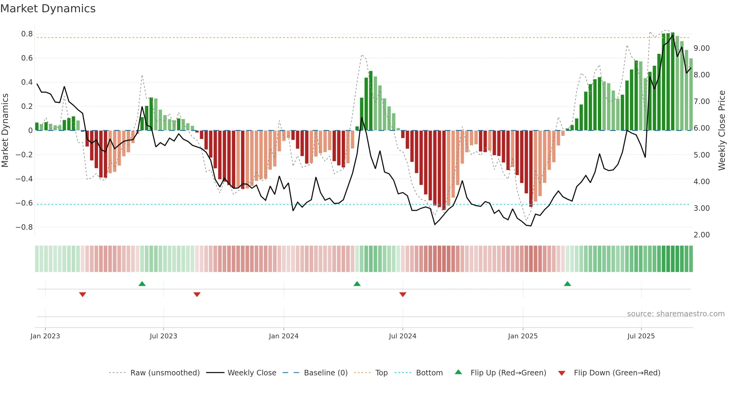 2157 weekly Market Dynamics chart, closing 2025-09-15.