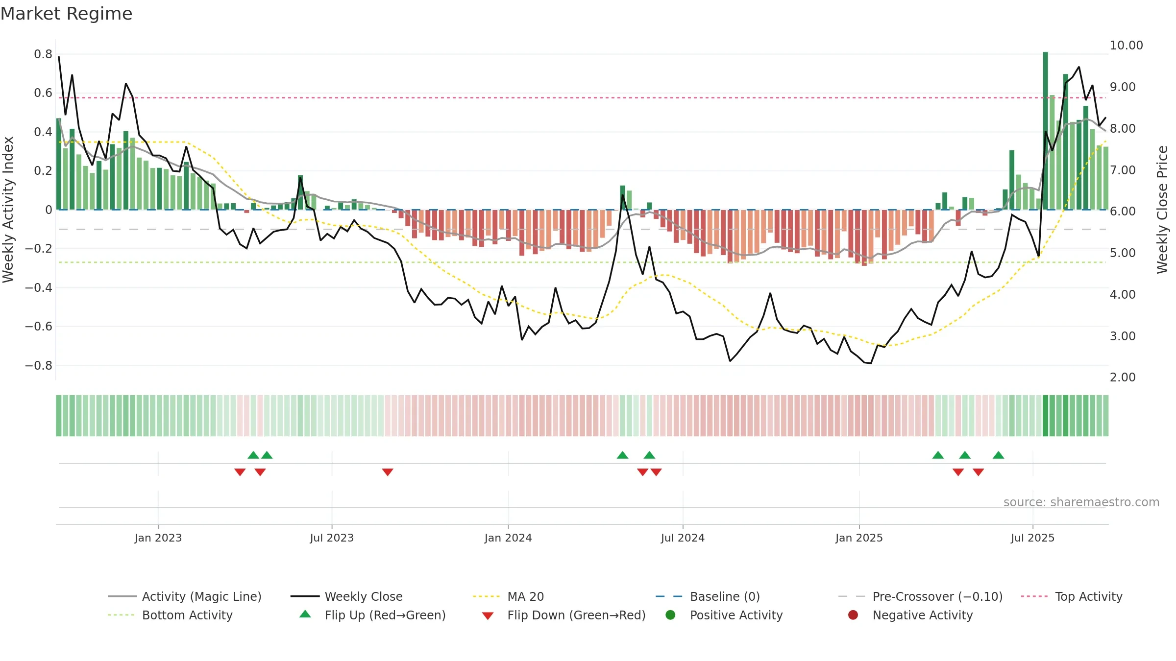 2157 weekly Market Snapshot chart, closing 2025-09-15.