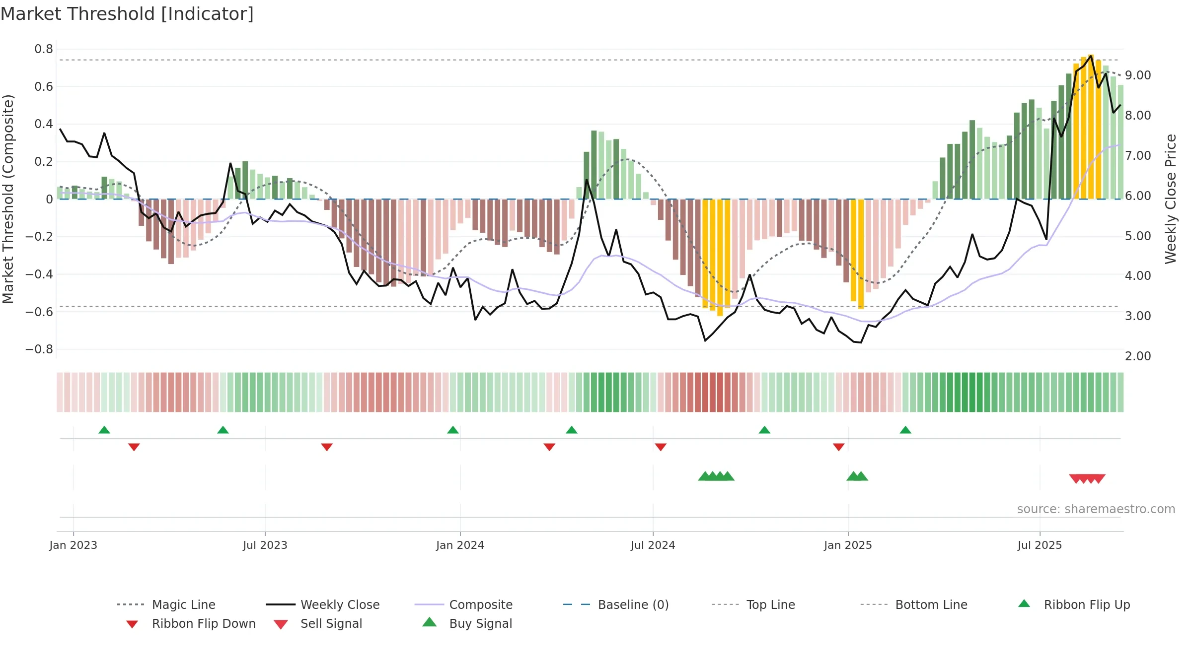 2157 weekly Market Threshold chart, closing 2025-09-15.