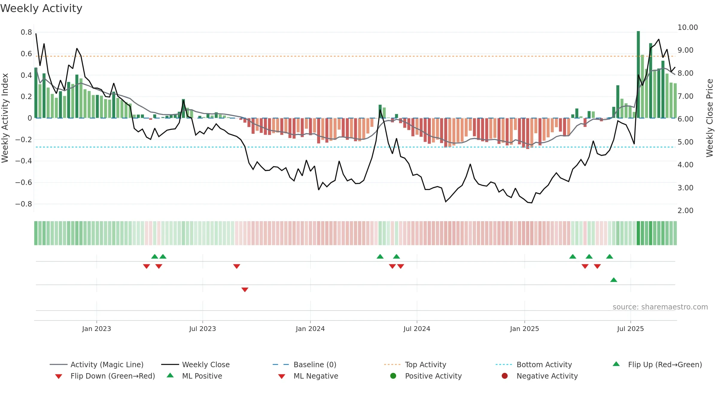 2157 weekly Activity chart, closing 2025-09-15.