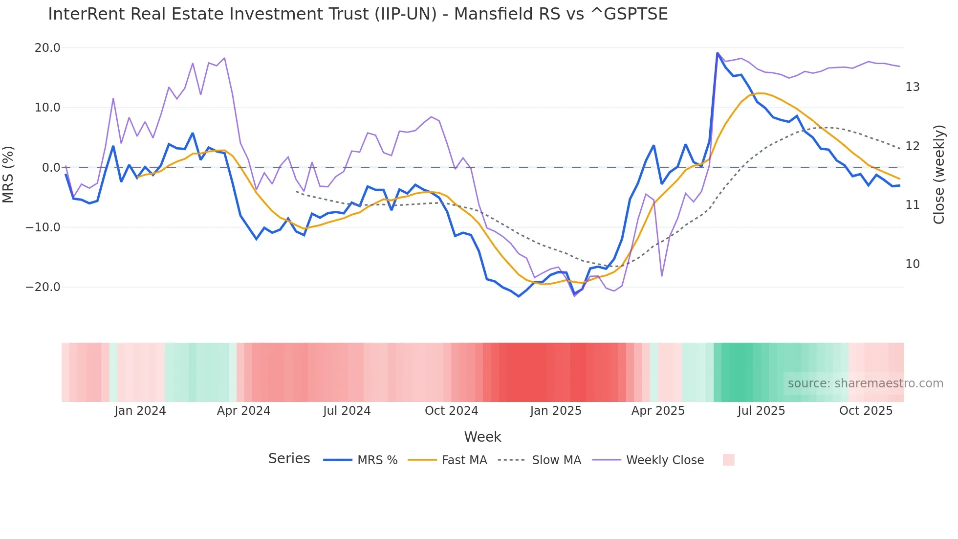IIP-UN Mansfield Relative Strength chart
