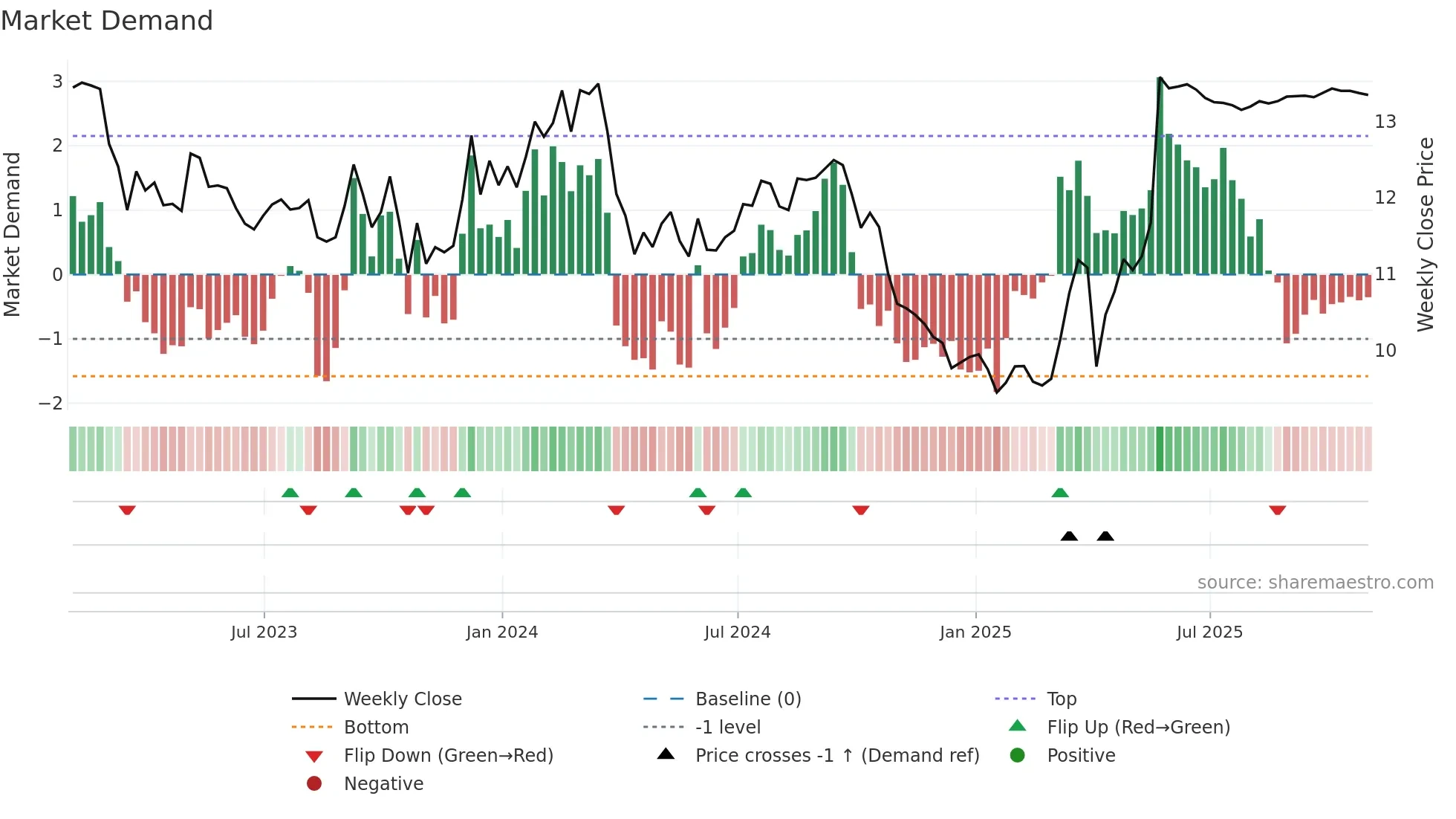 IIP-UN weekly Market Demand chart