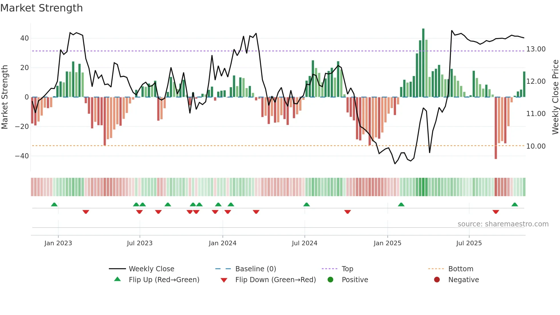 IIP-UN weekly Market Strength chart