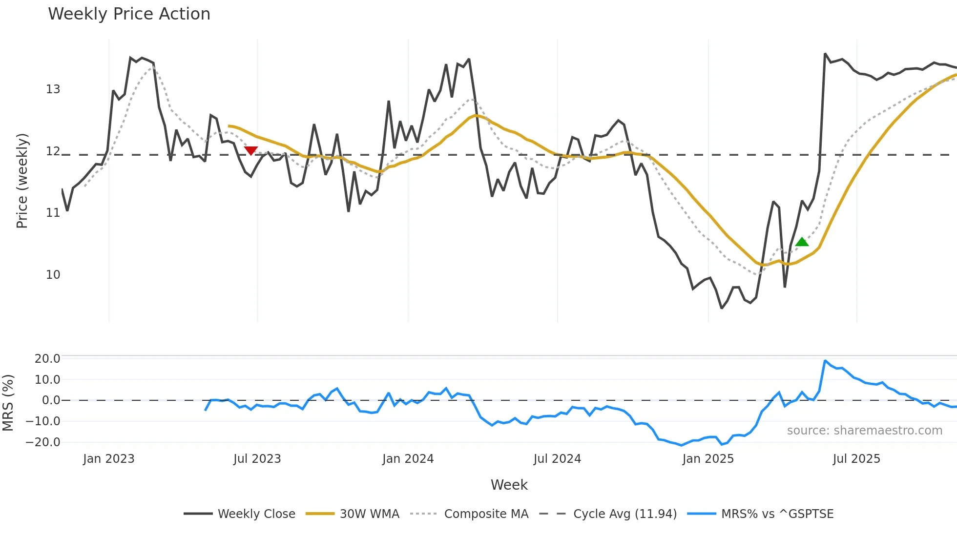 IIP-UN weekly Price Action chart, closing 2025-10-31