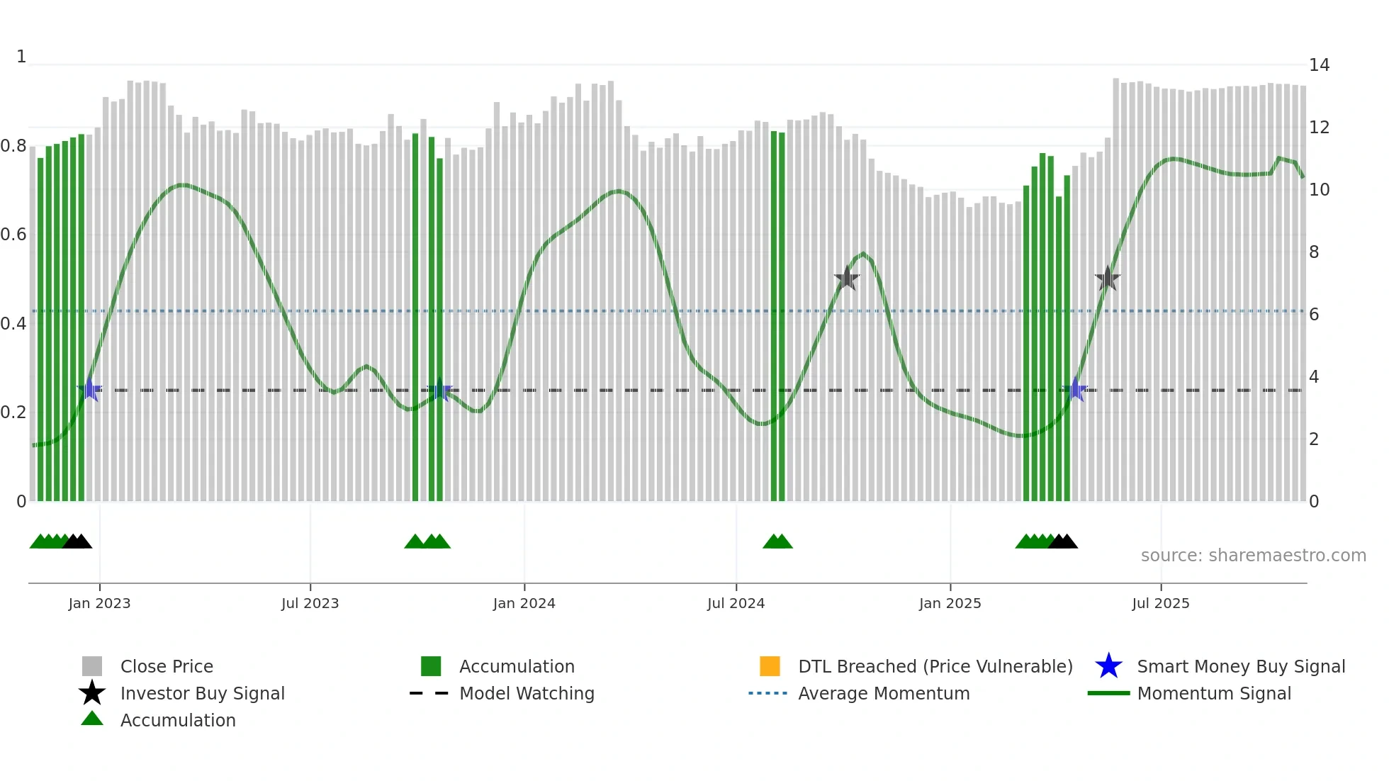 IIP-UN weekly Smart Money chart