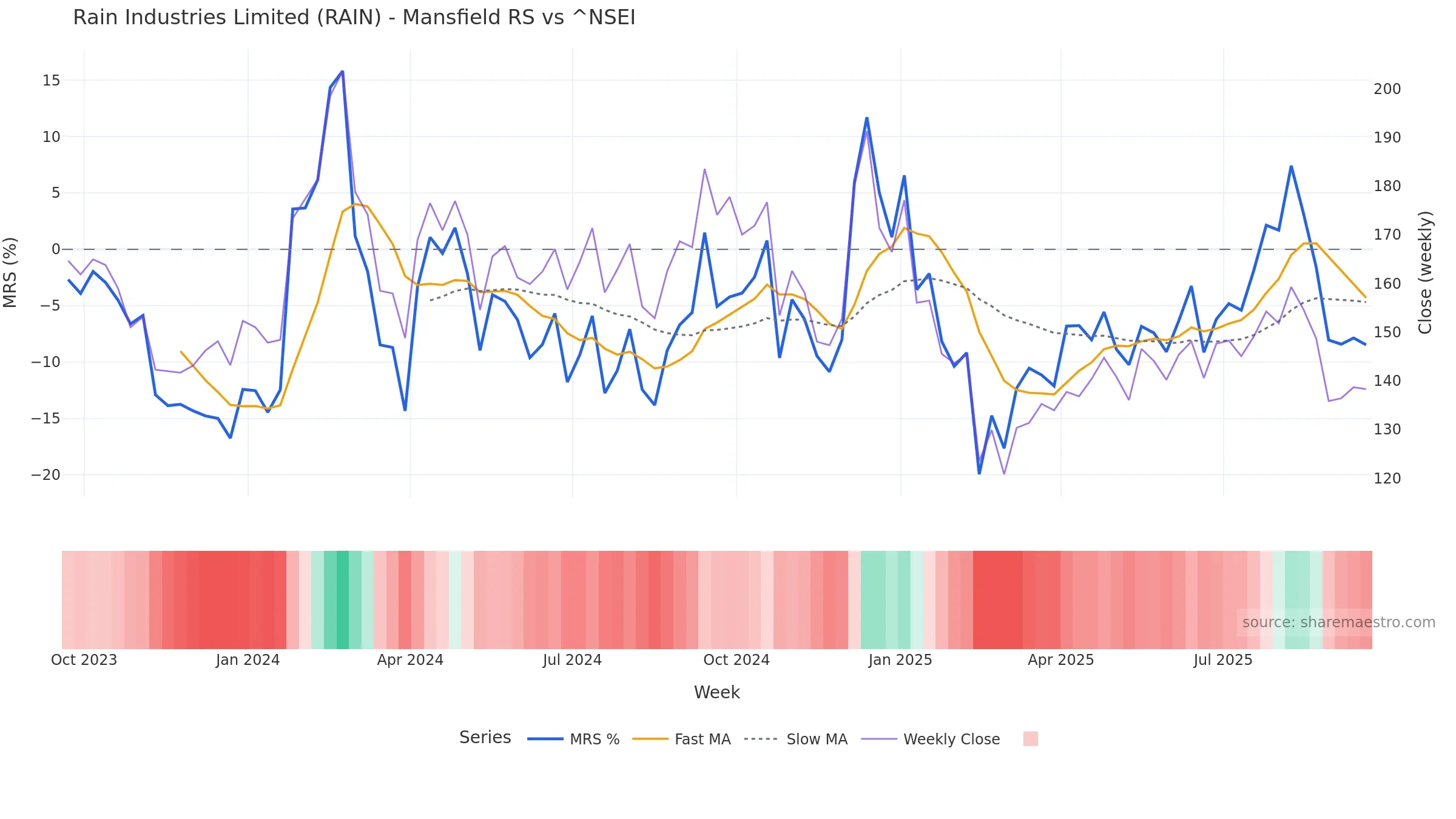RAIN Mansfield Relative Strength vs ^NSEI RAIN Mansfield Relative Strength vs ^NSEI — weekly