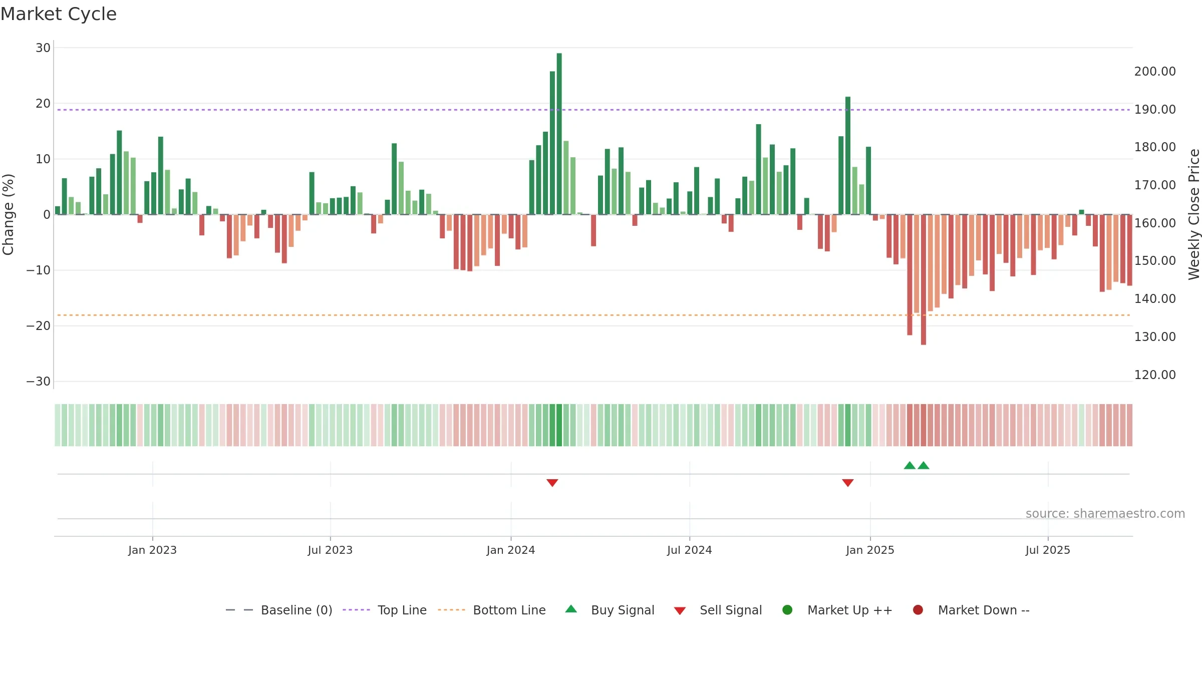 RAIN weekly Market Cycle chart, closing 2025-09-22.