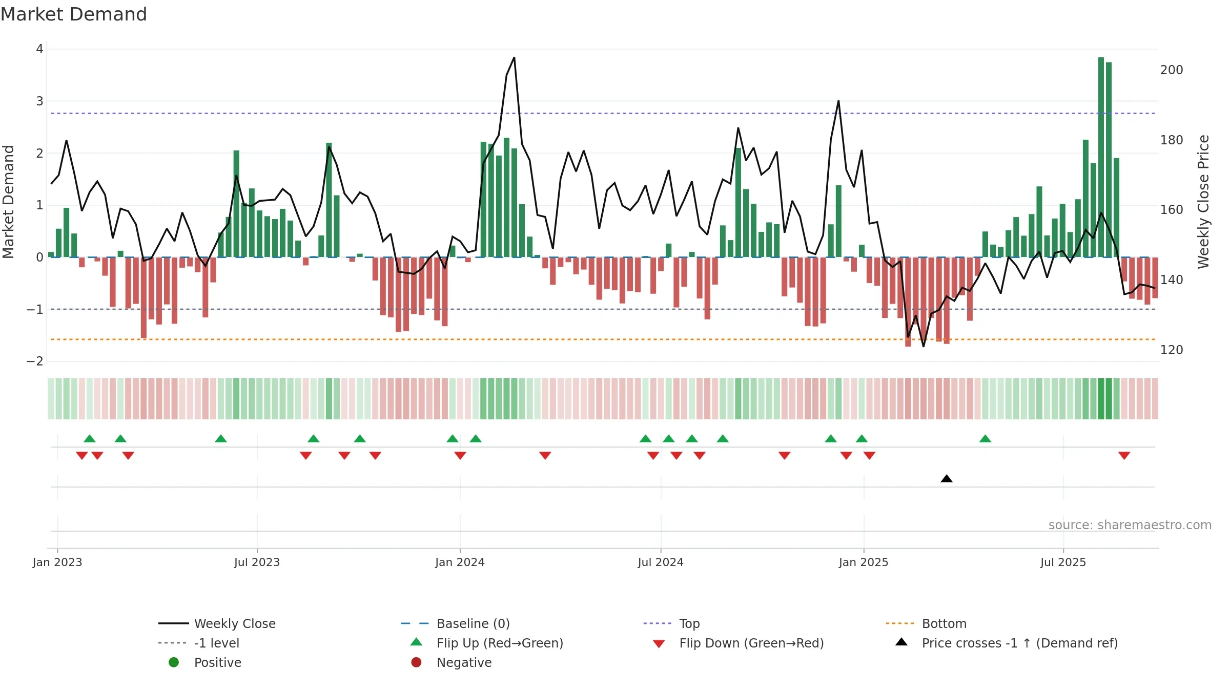 RAIN weekly Market Demand chart, closing 2025-09-22.
