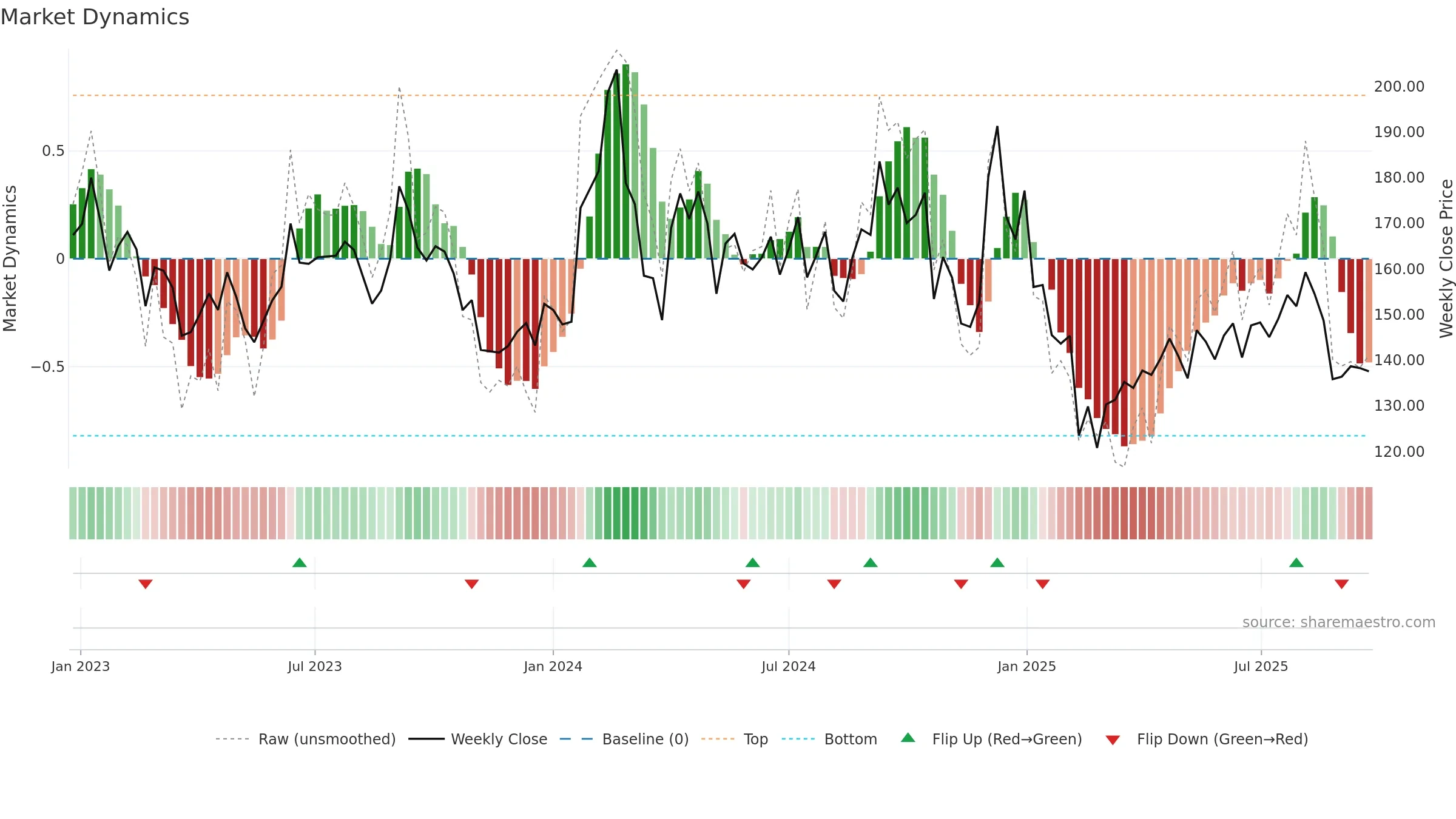 RAIN weekly Market Dynamics chart, closing 2025-09-22.